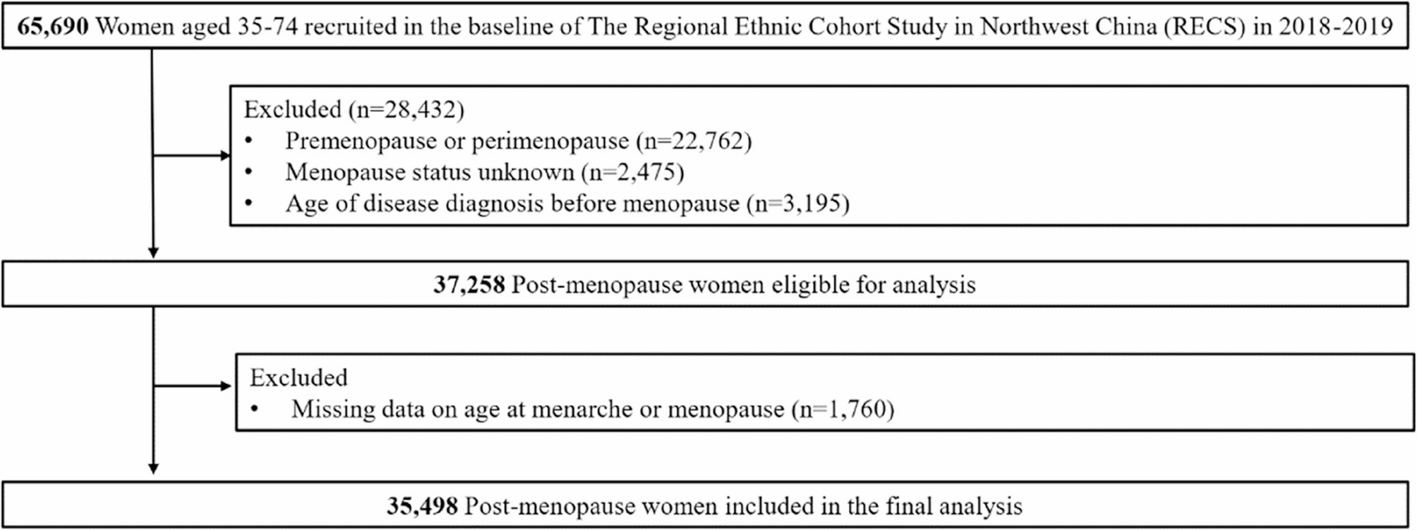 Reproductive history and cardiometabolic disease: the role of endogenous estrogen exposure across the lifespan in postmenopausal women | BMC Women’s Health