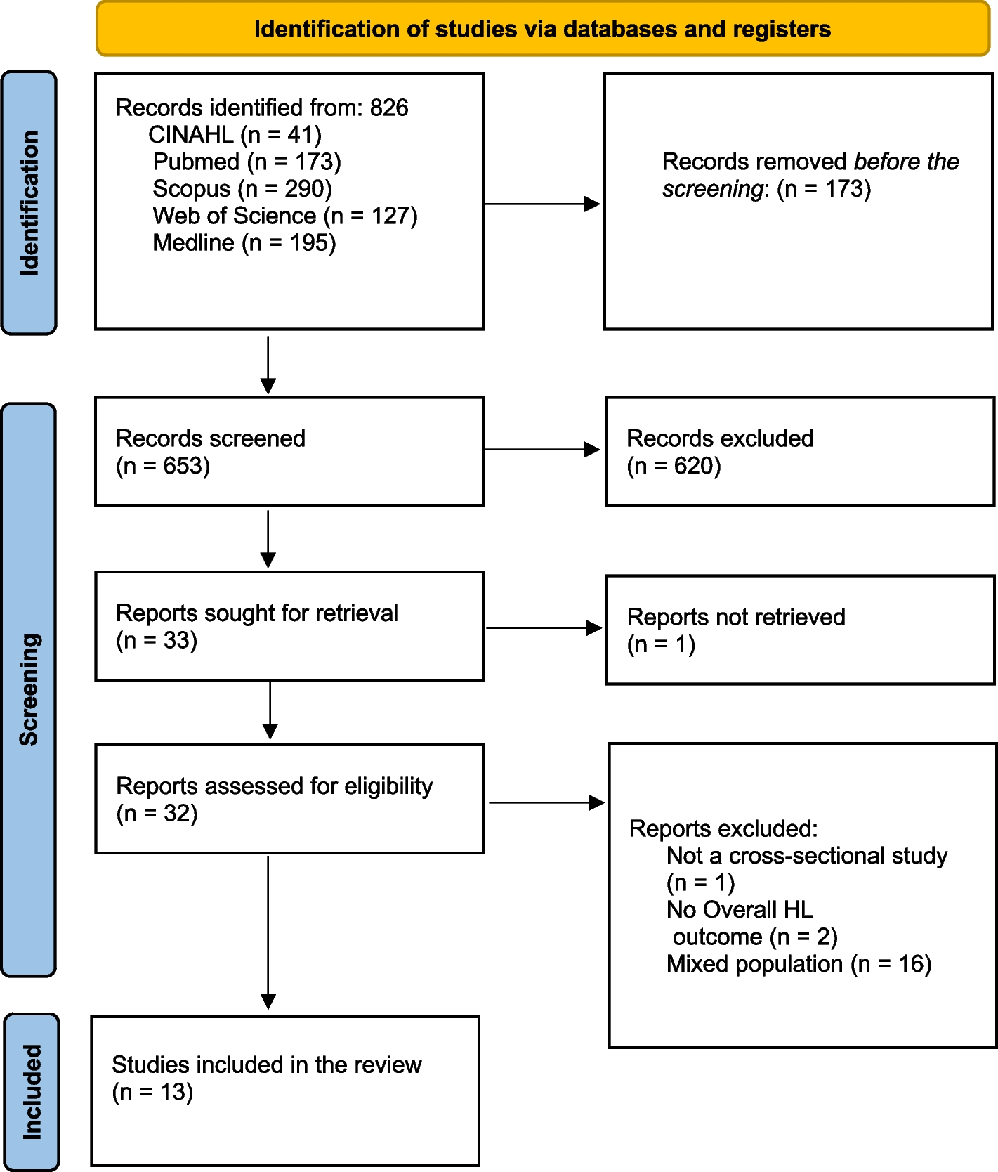 Identifying Strengths and Weaknesses in Health Literacy among Medical Students: A Systematic Review | BMC Medical Education