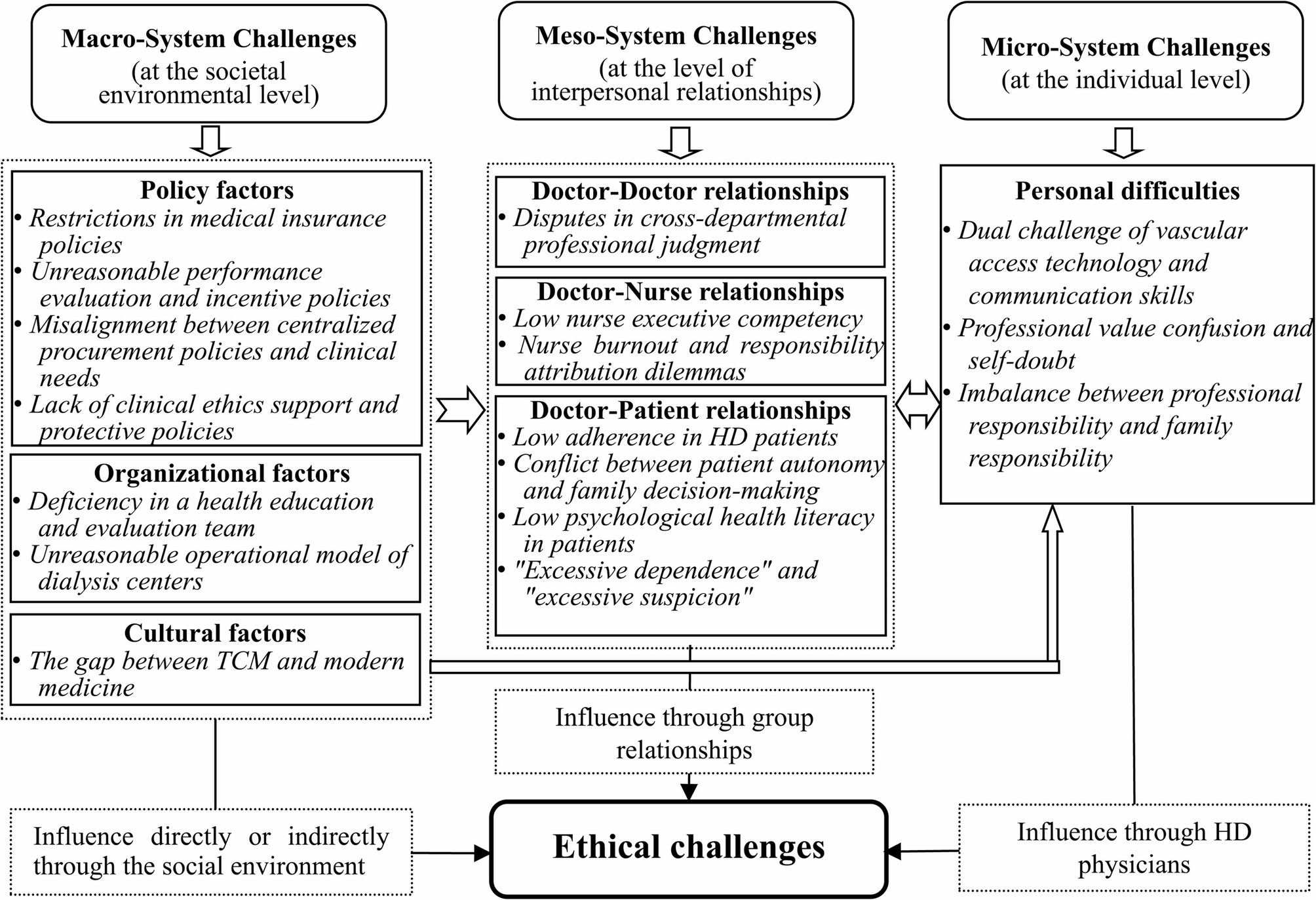 A multidimensional model of ethical challenges in hemodialysis: a qualitative study for specialist physicians | BMC Medical Ethics