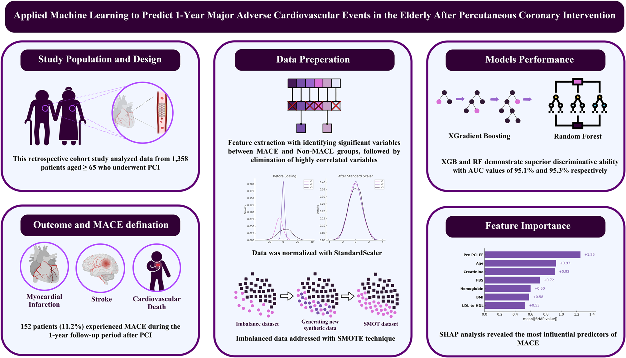 Applied machine learning to predict 1-year major adverse cardiovascular events in elderly patients after percutaneous coronary intervention | BMC Medical Informatics and Decision Making