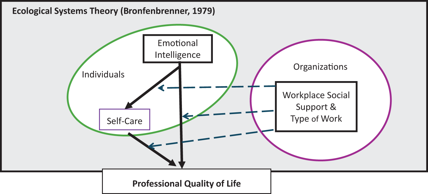 Professional quality of life is related to emotional intelligence, self-care, and work conditions in healthcare workers: findings from a moderated mediation analysis | BMC Health Services Research