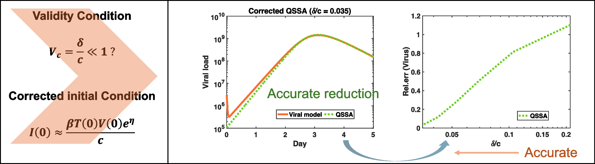 Enhancing viral dynamics modeling: reliable initial estimation and validity conditions for quasi-steady state approximation (QSSA) | BMC Biology