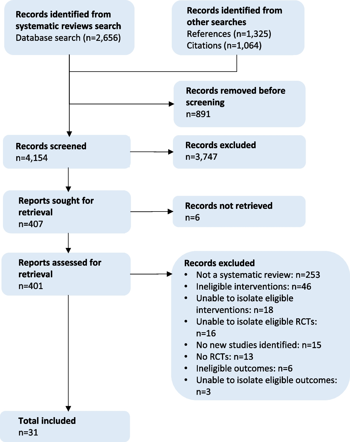 Comparing the impact and mechanistic pathways of micro-environmental interventions targeting healthier vs. more environmentally sustainable food options: an overview of reviews | BMC Medicine