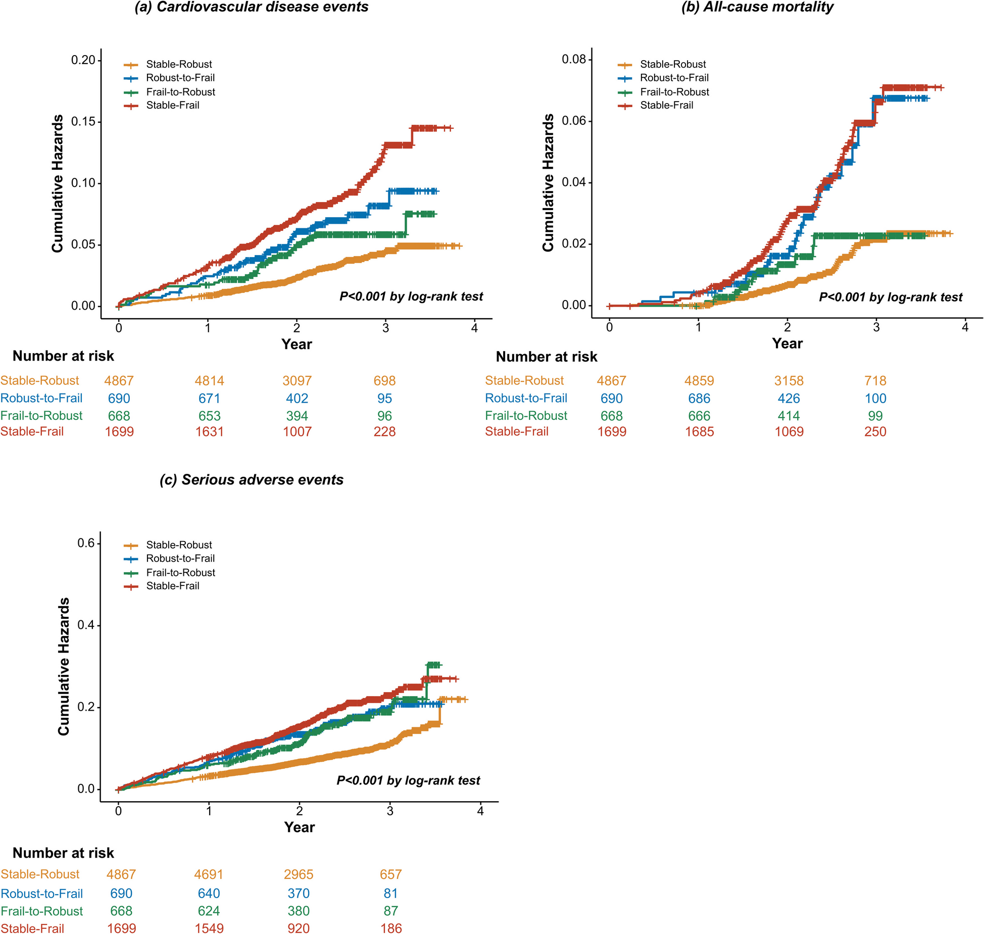Changes in frailty, intensive blood pressure treatment, and risks of adverse clinical outcomes: a post hoc analysis of the SPRINT trial | BMC Medicine