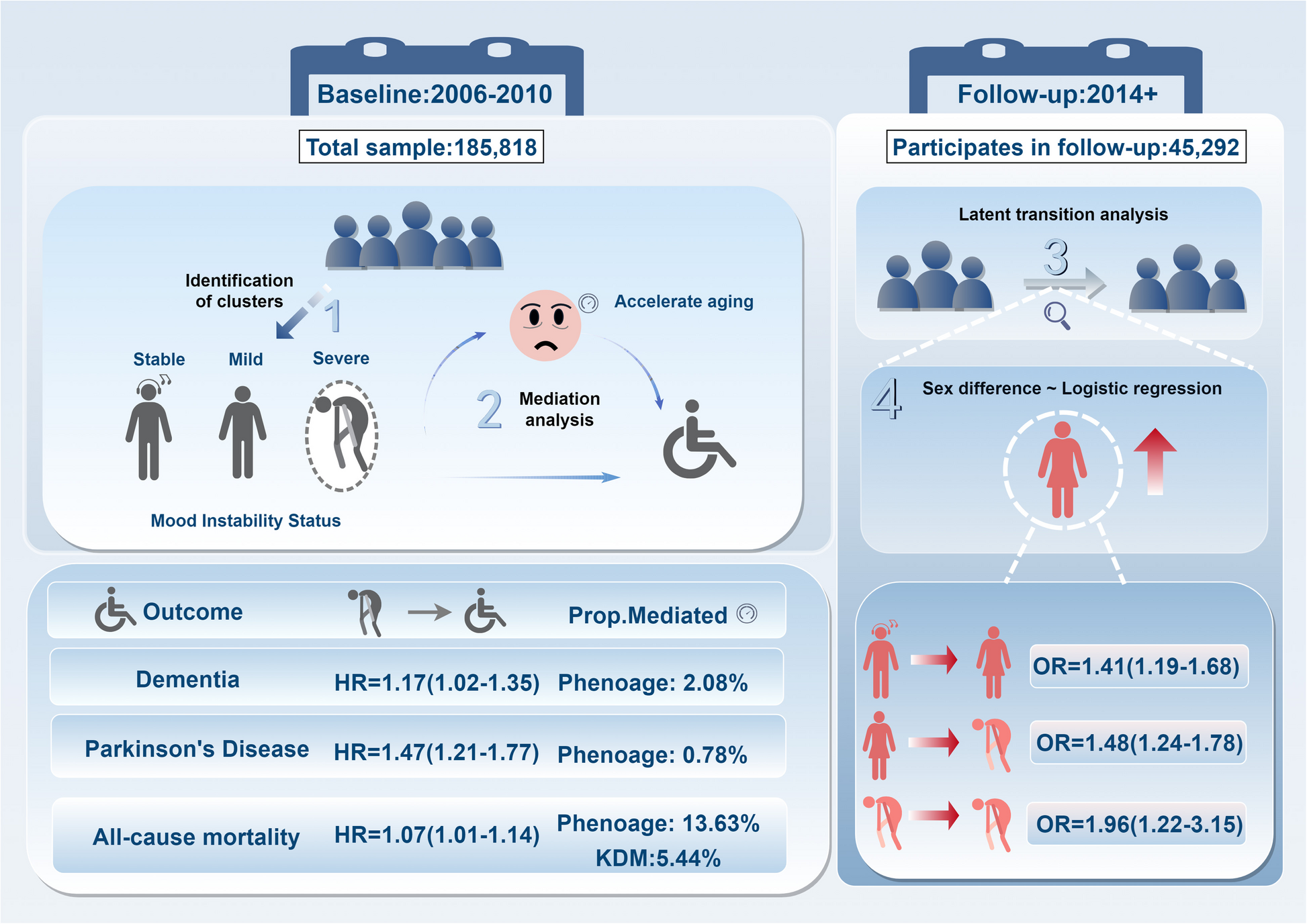 The mediating role of biological age in the impact of mood instability symptoms on neurodegenerative disease and mortality | BMC Medicine
