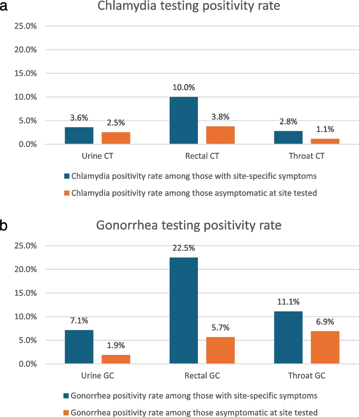 STI testing and diagnosis rates among patients with Mpox in 2 populous US cities, 2022 | BMC Medicine