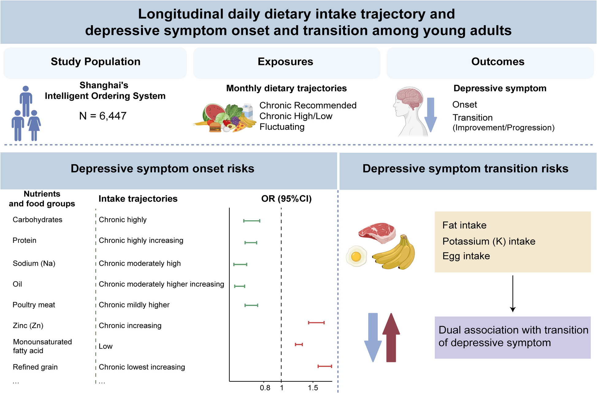 Association between daily dietary intake trajectory and depressive symptom onset and transition among young adults: a longitudinal study | BMC Medicine