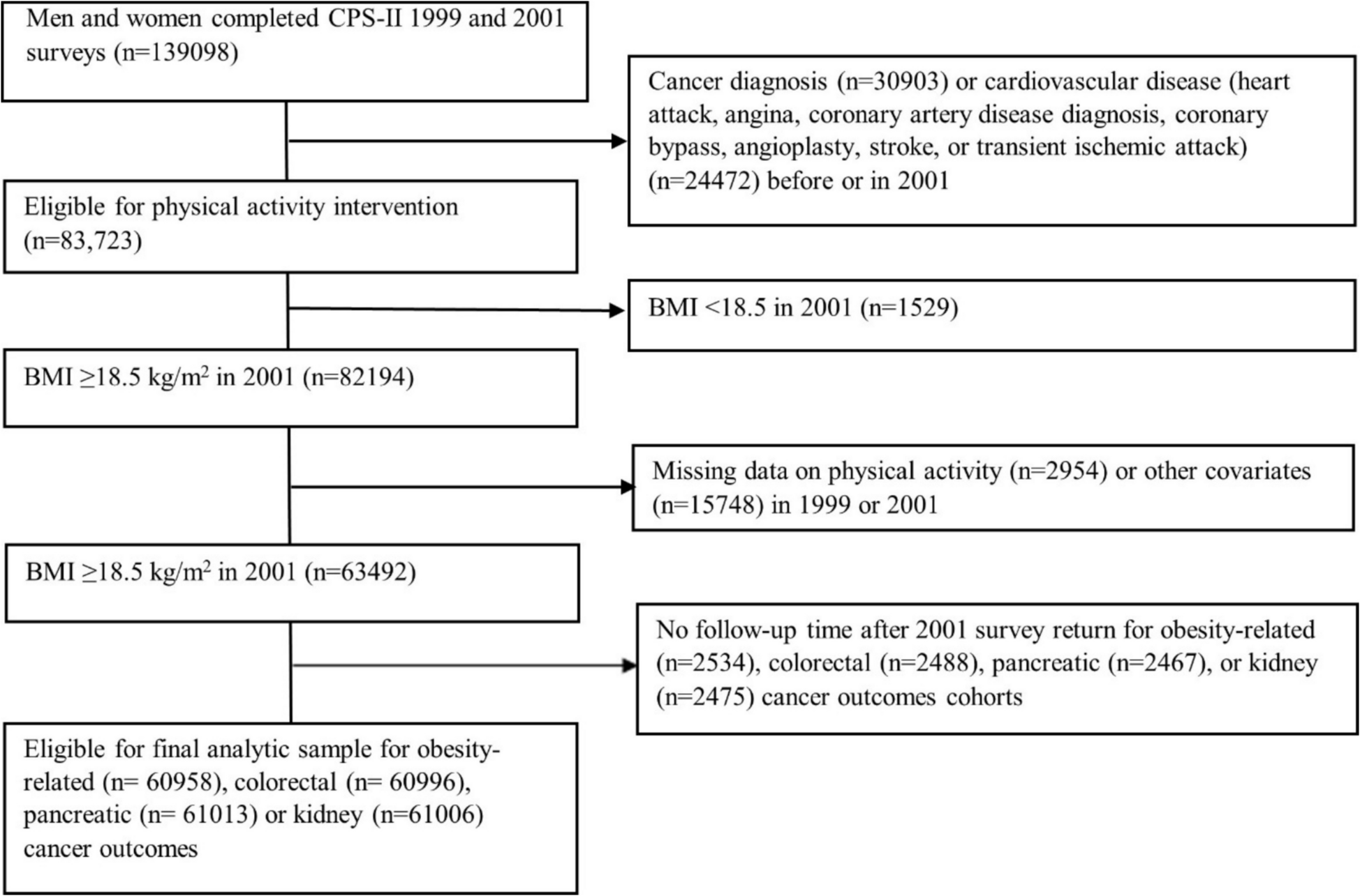 Effectiveness of sustained leisure-time physical activity strategies for obesity-related cancer prevention: an emulated target trial in a prospective US cohort | BMC Medicine