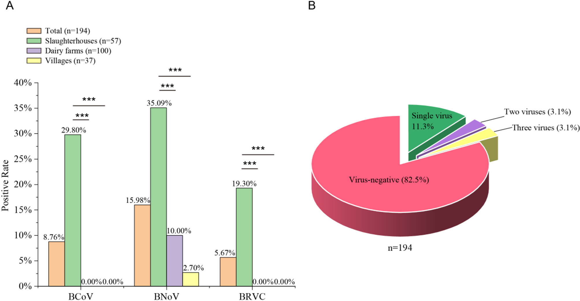 Prevalence and genetic characterization of diarrhea viruses among cattle in Guangdong, China | BMC Veterinary Research