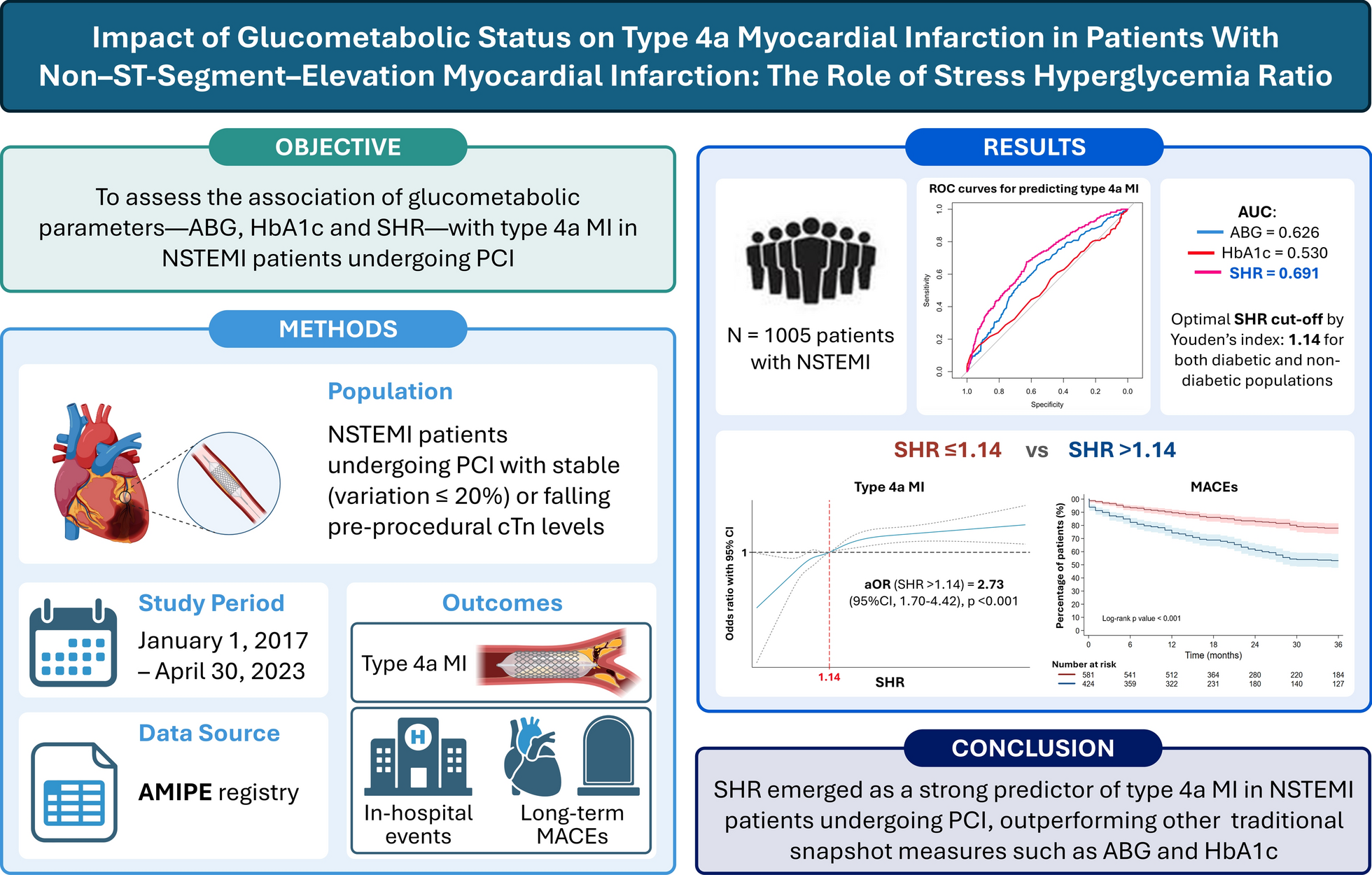 Impact of glucometabolic status on type 4a myocardial infarction in patients with non–ST-segment elevation myocardial infarction: the role of stress hyperglycemia ratio | Cardiovascular Diabetology