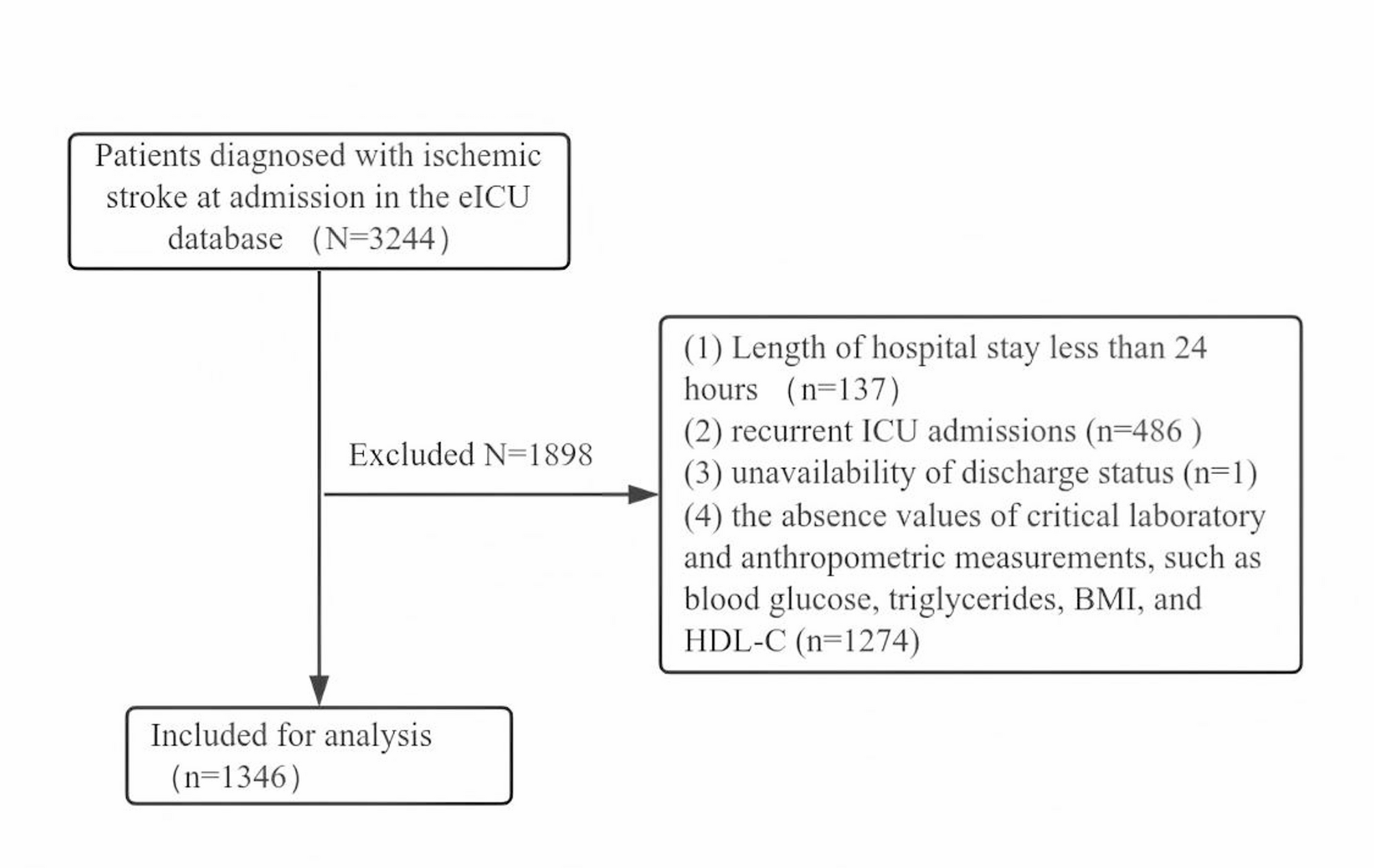 Evaluation of four insulin resistance surrogate indicators for predicting short-term mortality in critically ill patients with ischemic stroke: a nationwide retrospective cohort study | Cardiovascular Diabetology