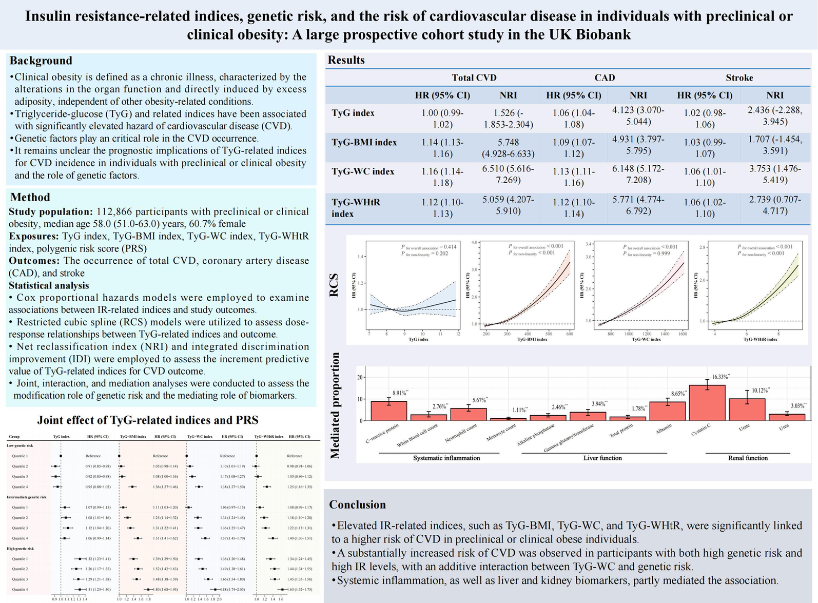 Insulin resistance-related indices, genetic risk, and the risk of cardiovascular disease in individuals with preclinical or clinical obesity: a large prospective cohort study in the UK biobank | Cardiovascular Diabetology