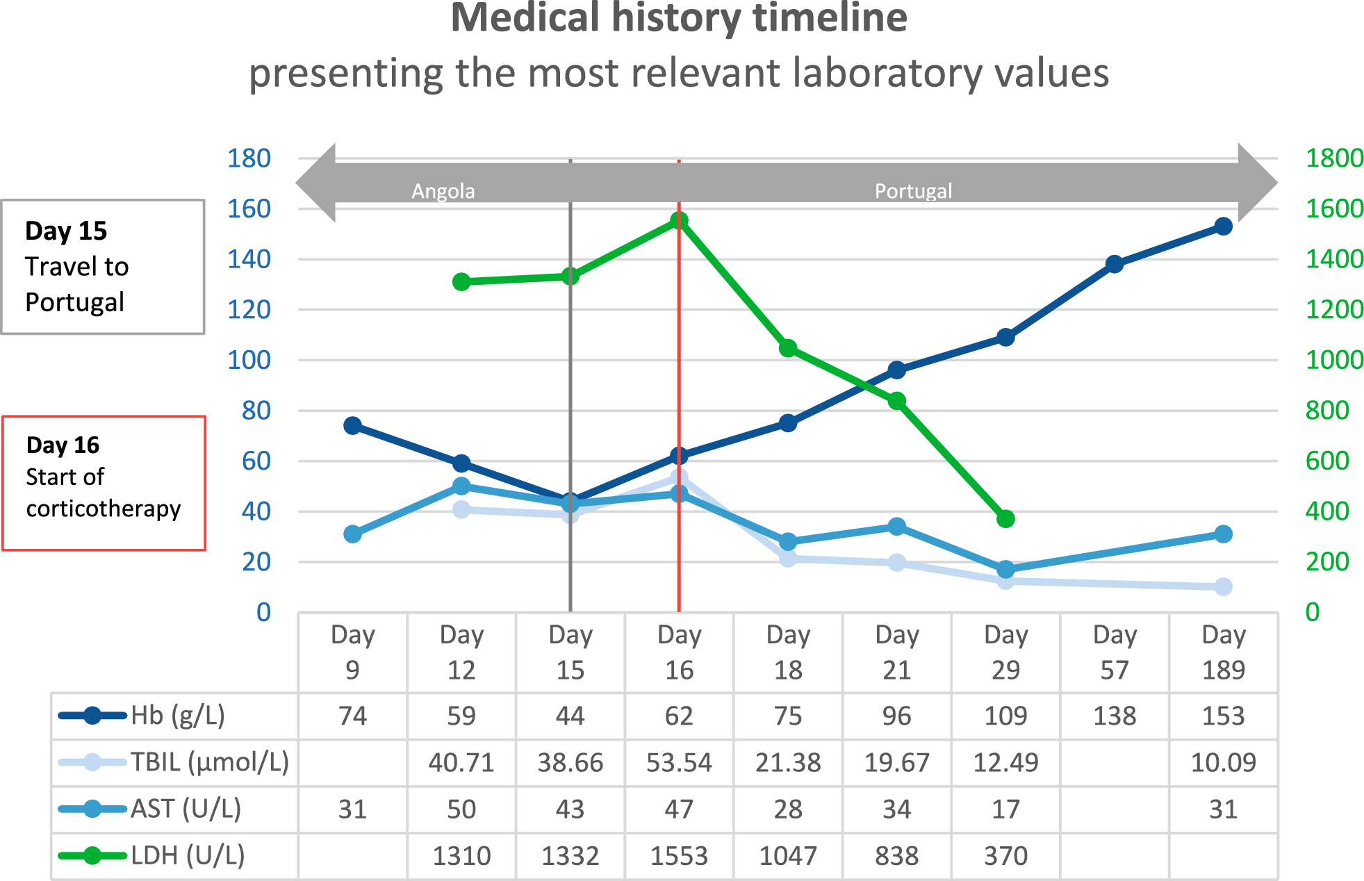 The usual suspect—malaria? Diagnostic challenges in post-artesunate delayed haemolysis: a clinical laboratory perspective through a case report | Malaria Journal