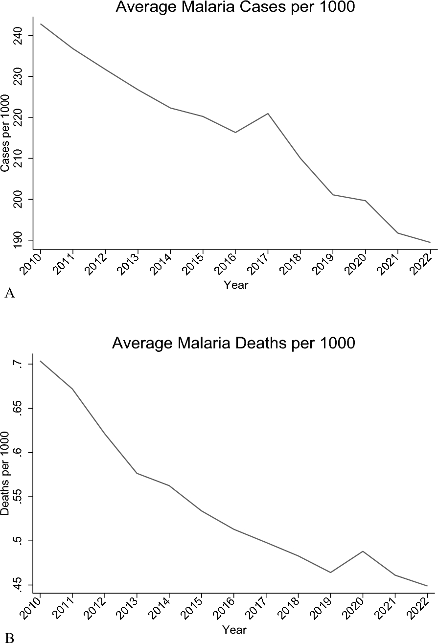 Institutional quality, aid flows, and malaria burden: a geospatial analysis of sub-Saharan Africa | Malaria Journal