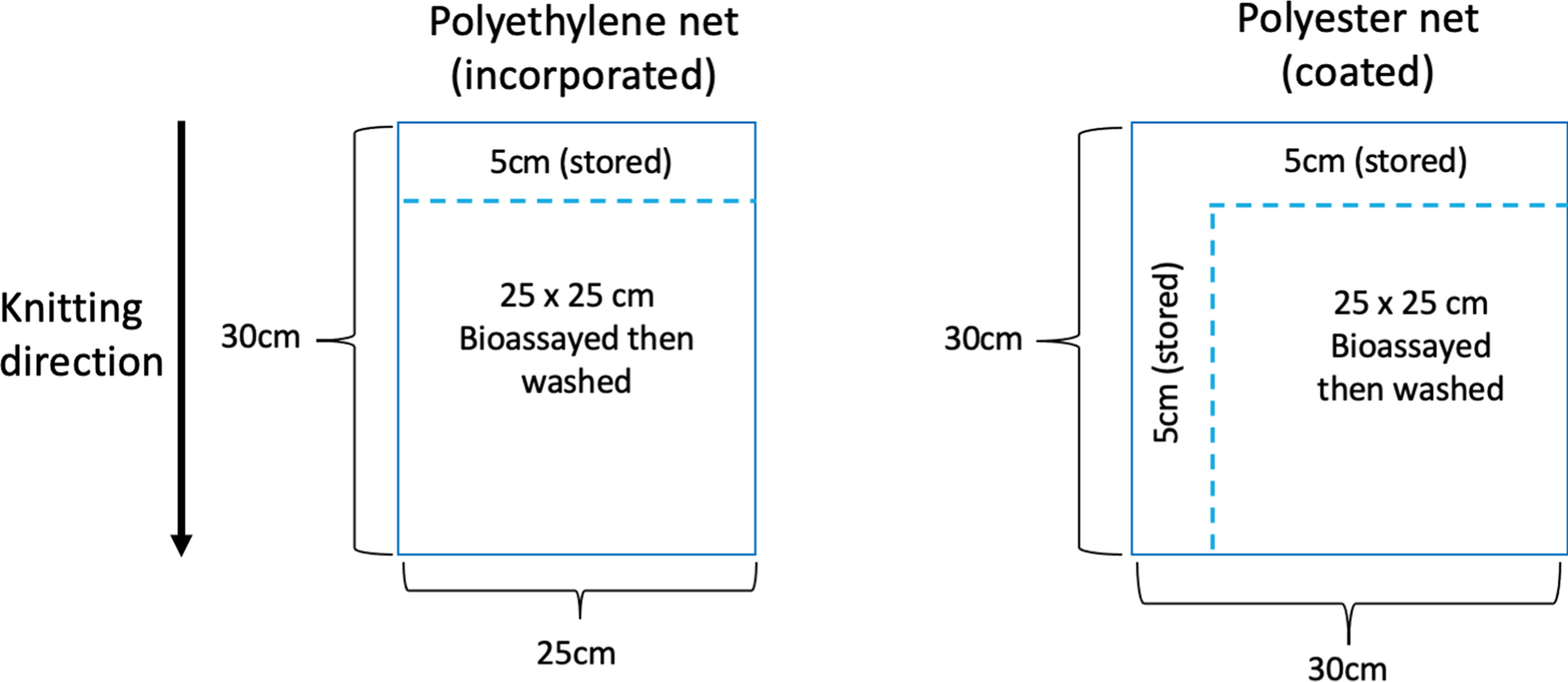 Timing is everything: a simple chemical method to determine the bioavailable surface concentration of insecticide for insecticide-treated net evaluation | Malaria Journal