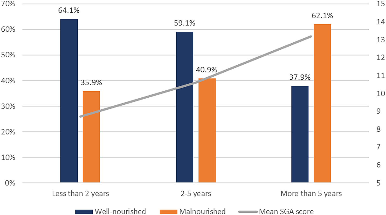 Malnutrition among patients with end-stage renal disease in war 2024: the role of healthcare access, dialysis, gender, and economic disparities | International Journal for Equity in Health
