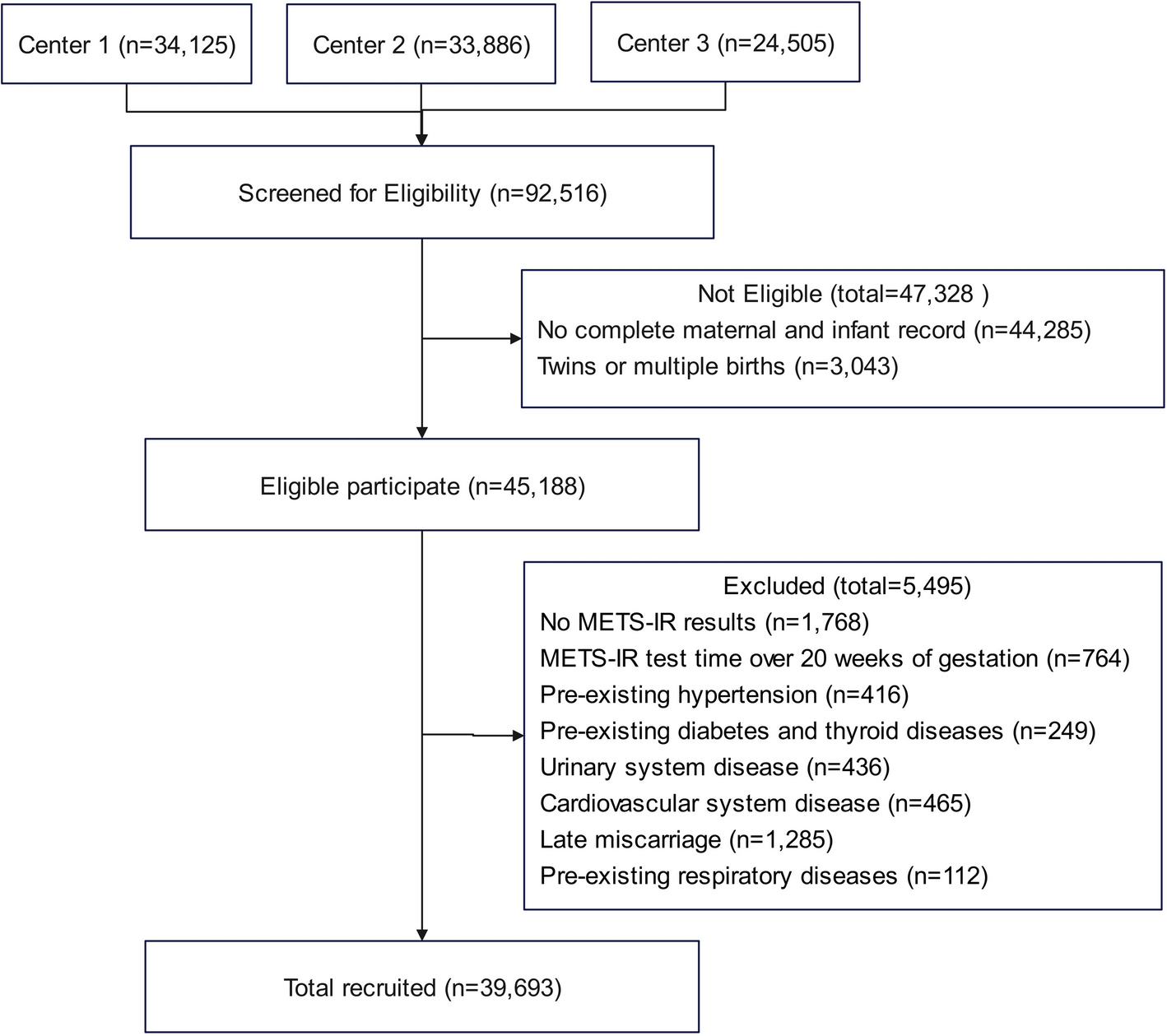 Association of metabolic score for insulin resistance and preeclampsia: a multicenter cohort study | Lipids in Health and Disease