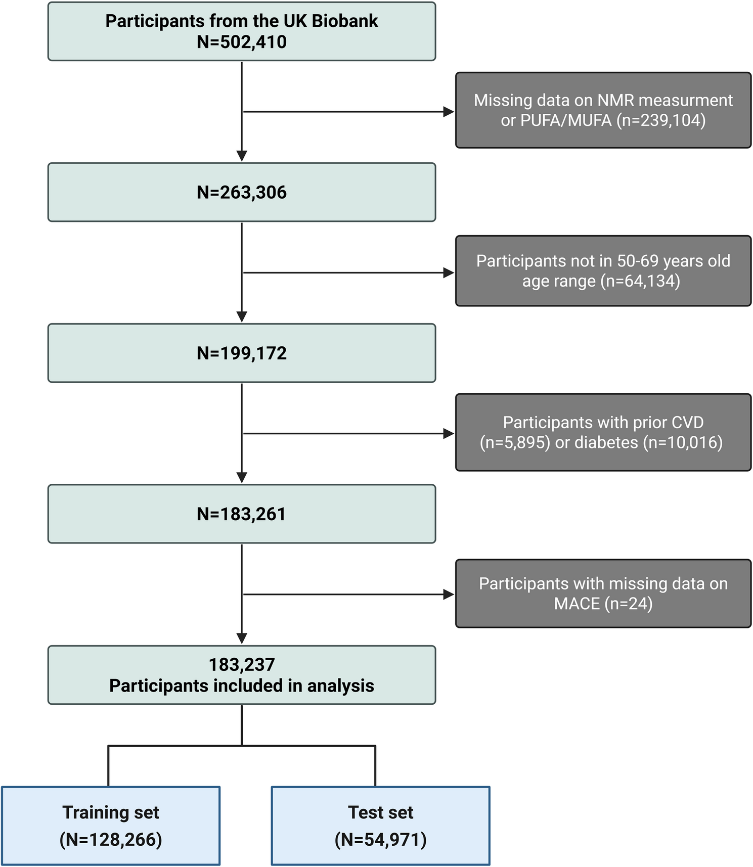 The polyunsaturated-to-monounsaturated fatty acid ratio and cardiovascular risk prediction: a prospective cohort study of 183,237 adults | Lipids in Health and Disease