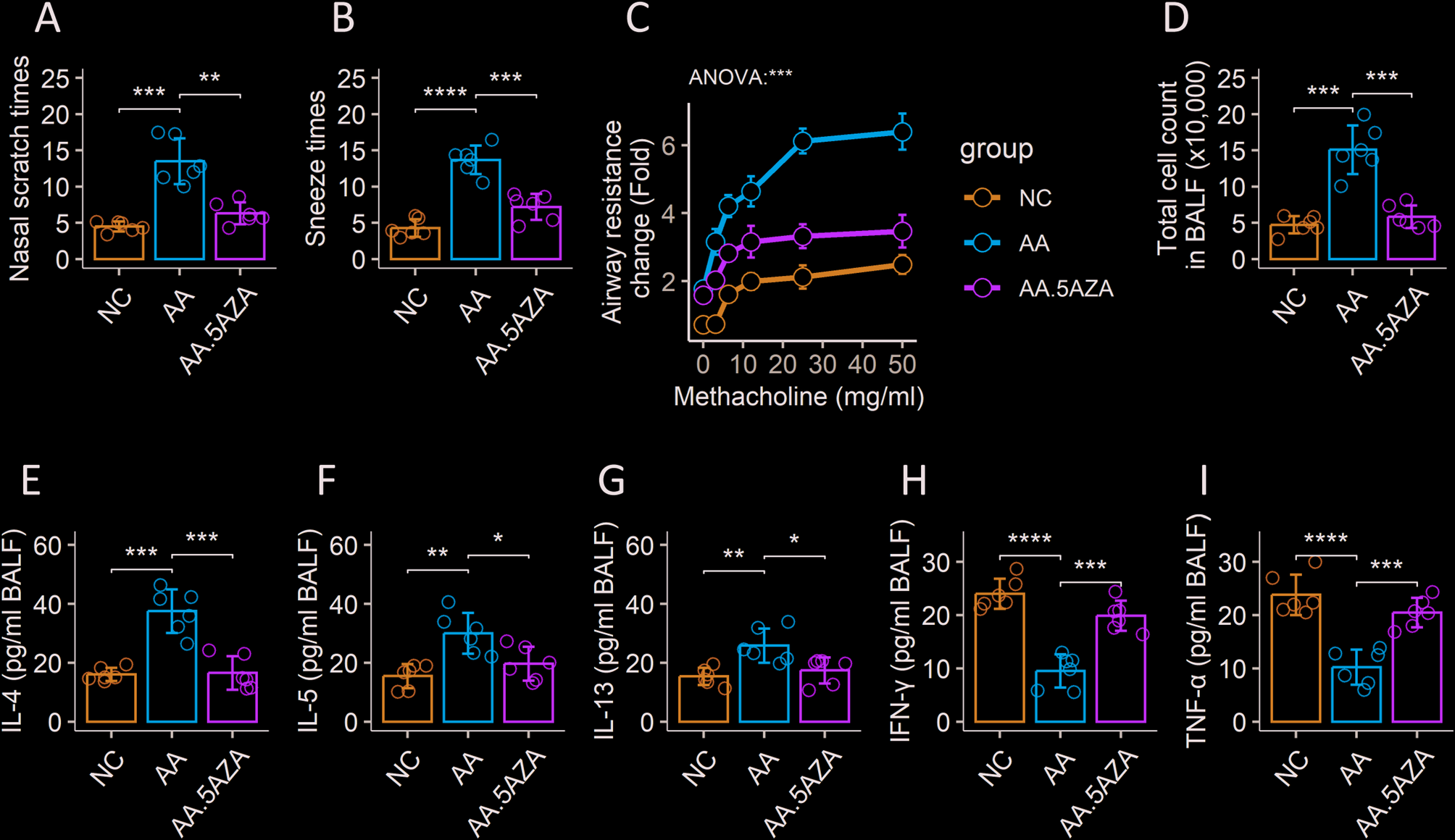 Epigenetic reprogramming of dendritic cells by DNMT1 inhibition attenuates Th2 skewing in allergic airway inflammation | Cell Communication and Signaling