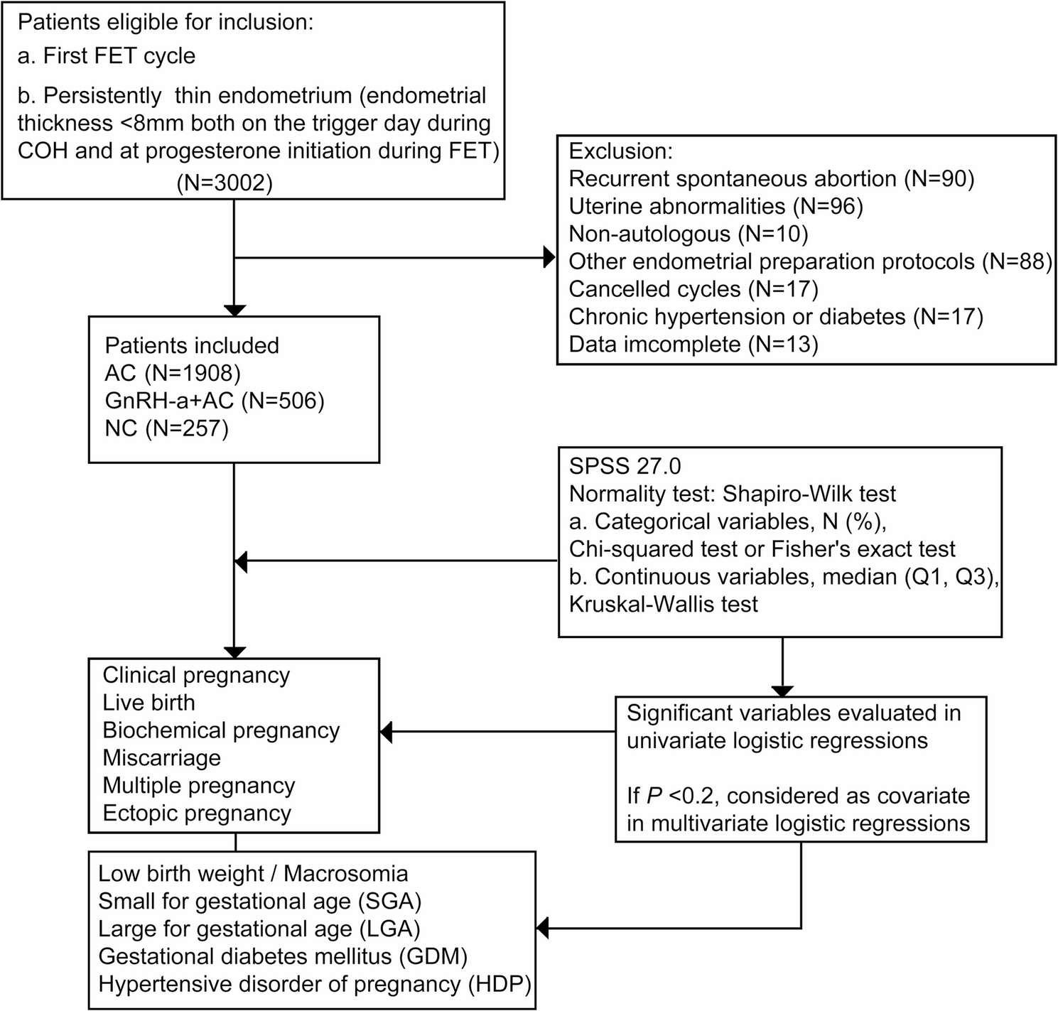 Pregnancy and obstetric-neonatal outcomes of patients with thin endometrium using three different endometrial preparation protocols in frozen embryo transfer cycles: a historical cohort of 2671 patients | Reproductive Health