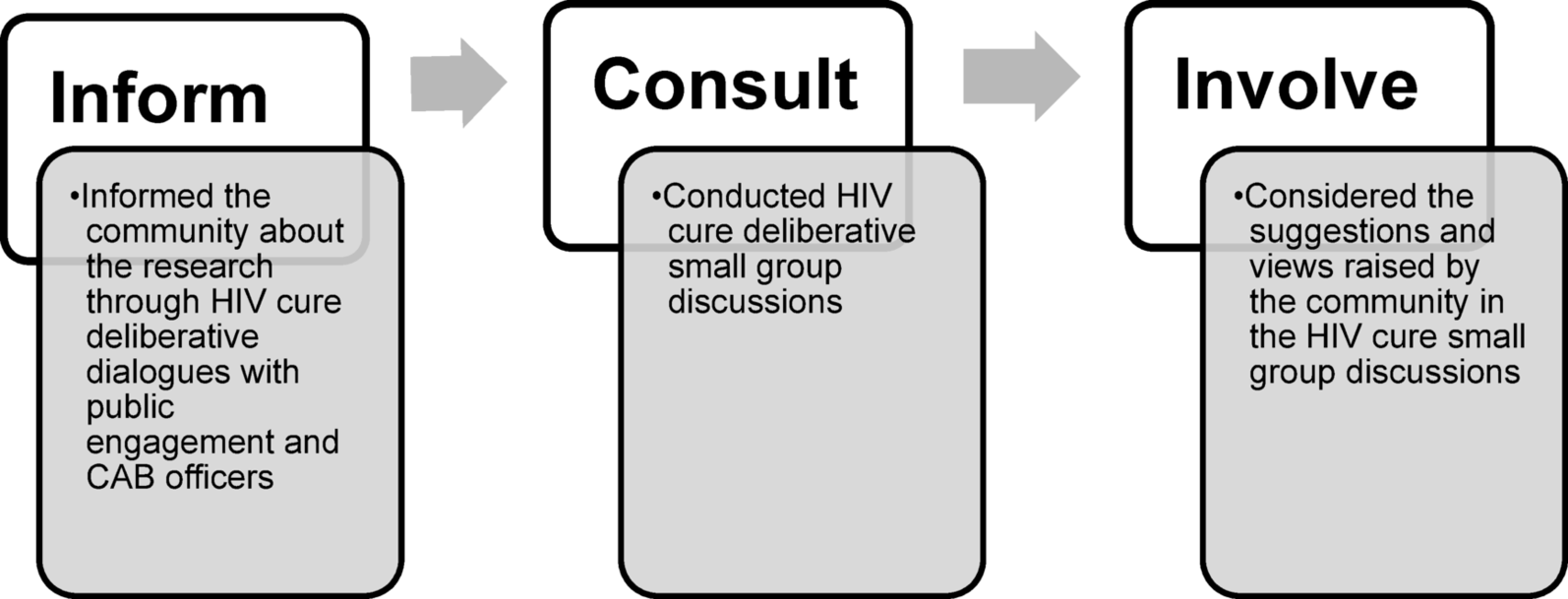 Understanding of HIV cure research in a rural community with high prevalence: the case of uMkhanyakude district, KwaZulu-Natal, South Africa | AIDS Research and Therapy