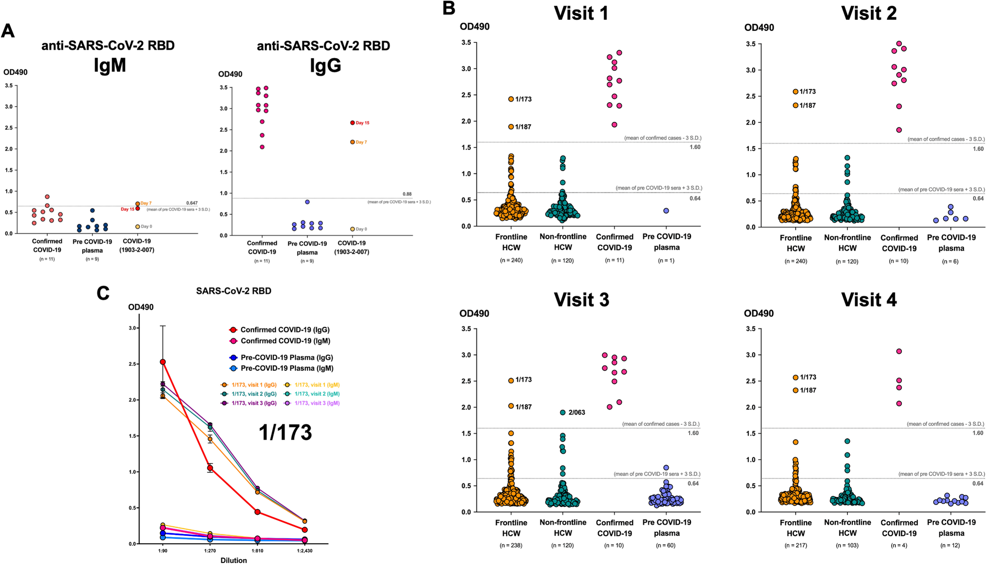Tracking SARS-CoV-2 seroprevalence in frontline healthcare workers at the beginning of COVID-19 pandemic and reliability of serological laboratory interpretation: a prospective cohort study | Virology Journal
