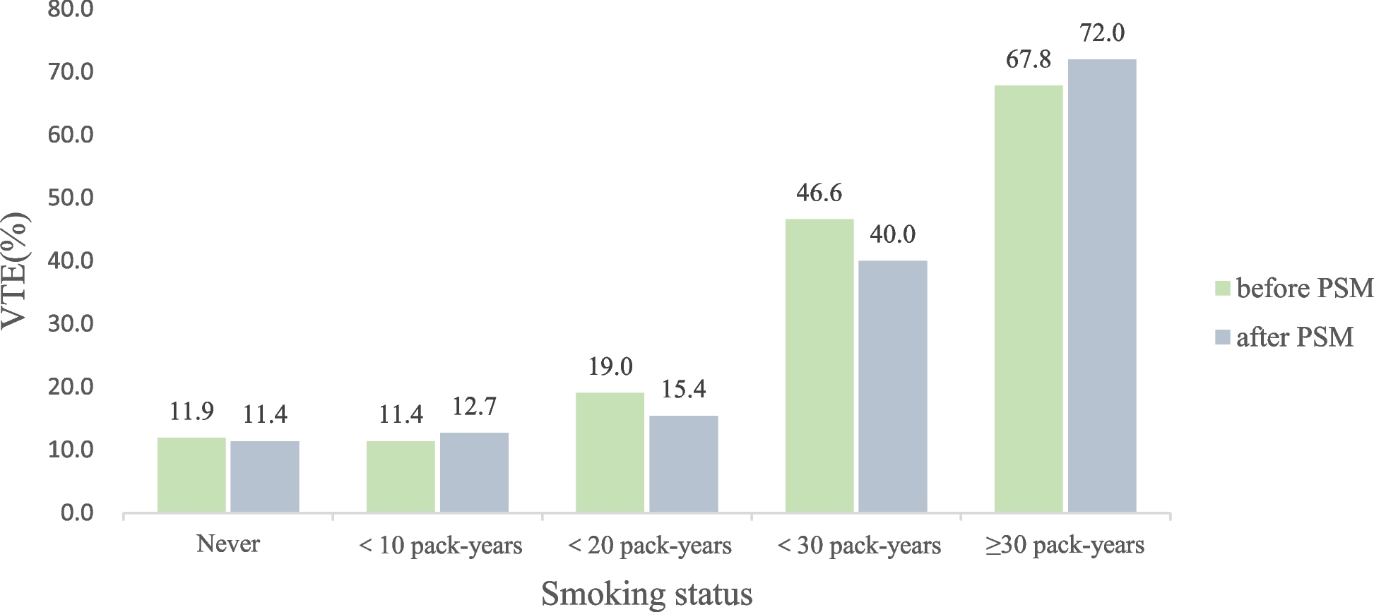 The correlation between smoking and preoperative deep venous thrombosis after hip fracture in geriatric patients: a propensity score-matched study | Journal of Orthopaedic Surgery and Research