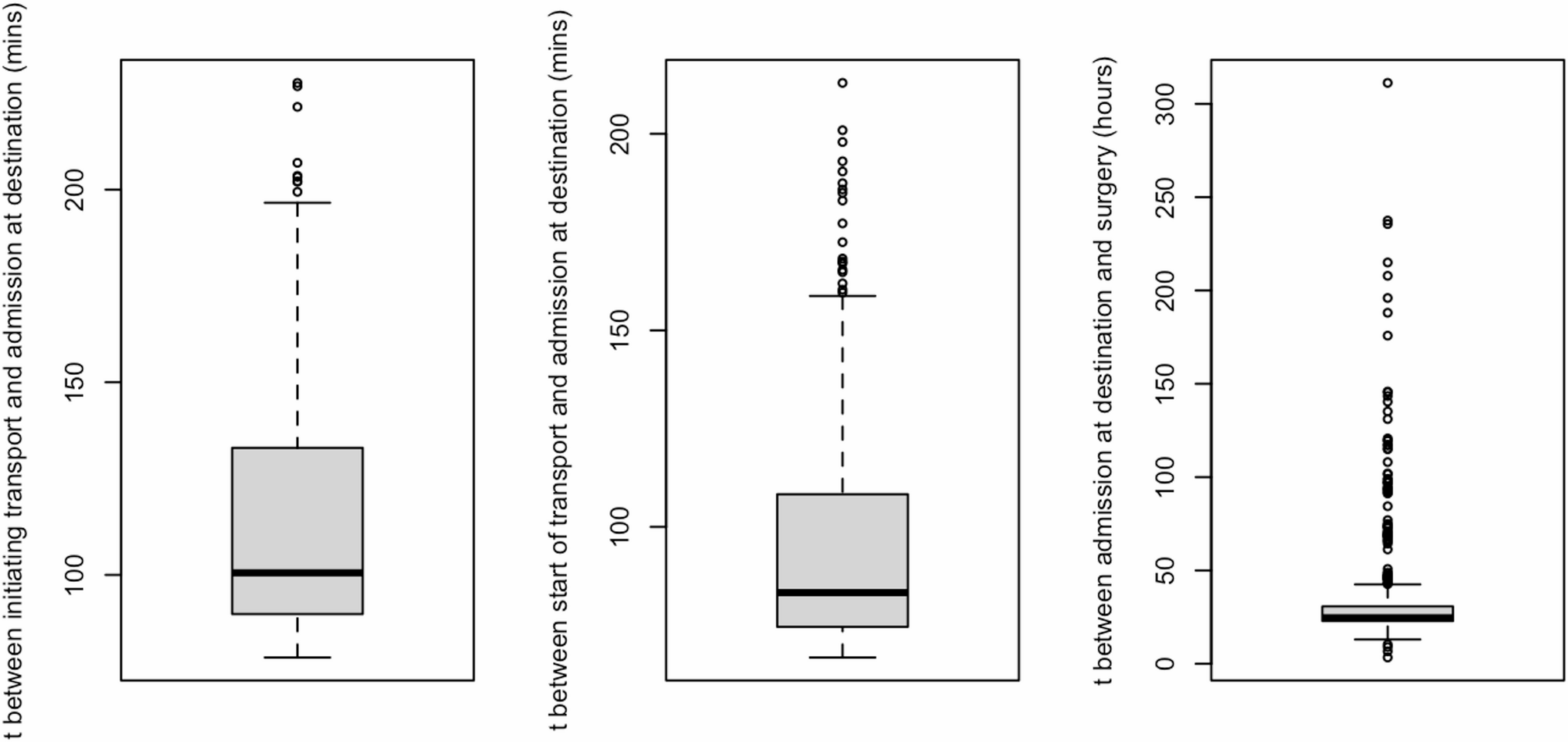 Development of a coordinated interhospital transfer program for cardiac surgery patients | Journal of Cardiothoracic Surgery