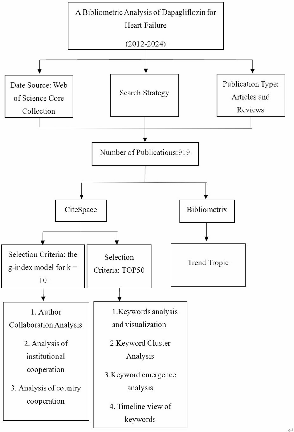 Knowledge domain and emerging trends on the SGLT2 inhibitor dapagliflozin for heart failure: a bibliometric analysis from 2012 to 2024 | Journal of Cardiothoracic Surgery