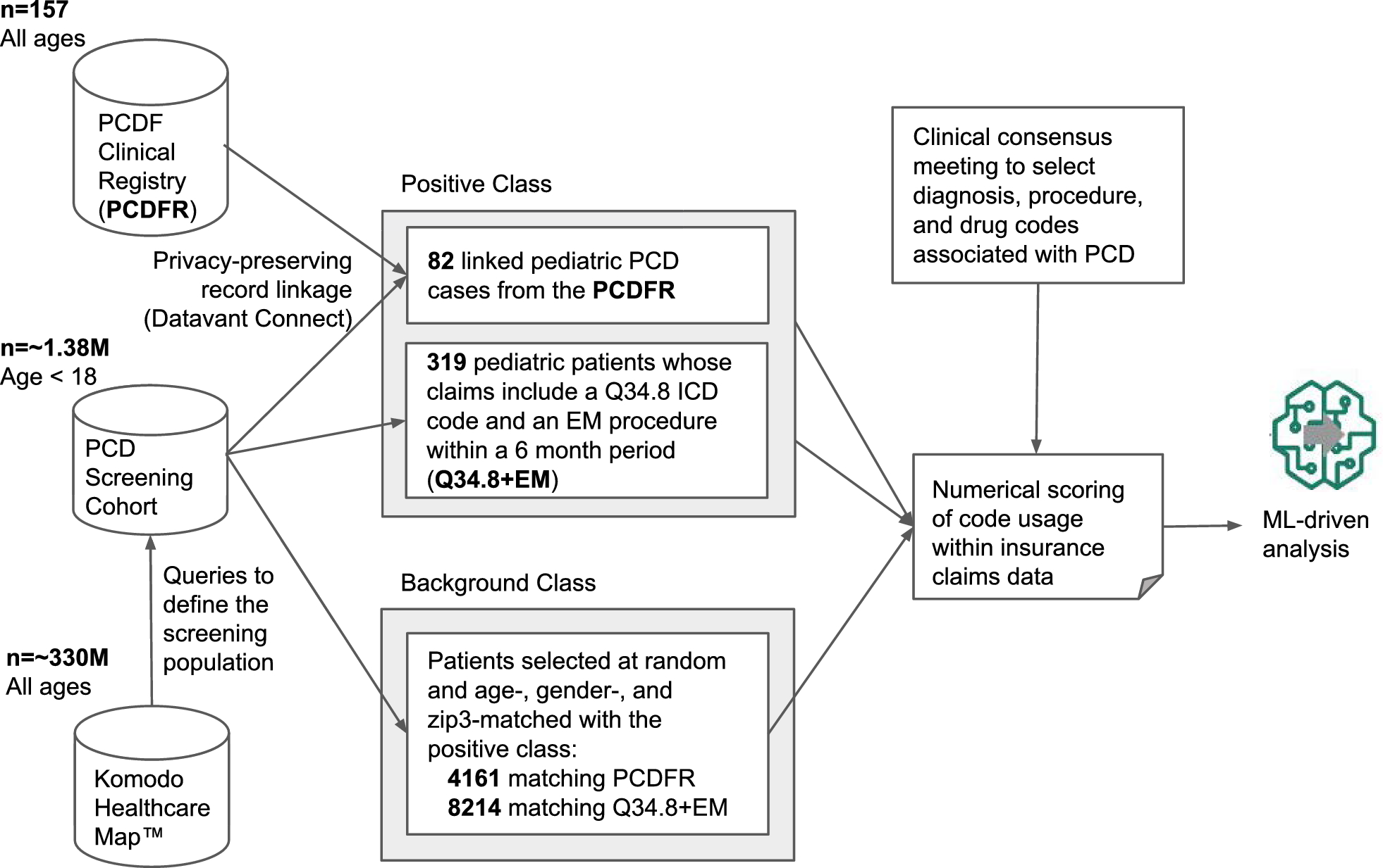 Feasibility of machine learning analysis for the identification of patients with possible primary ciliary dyskinesia | Orphanet Journal of Rare Diseases