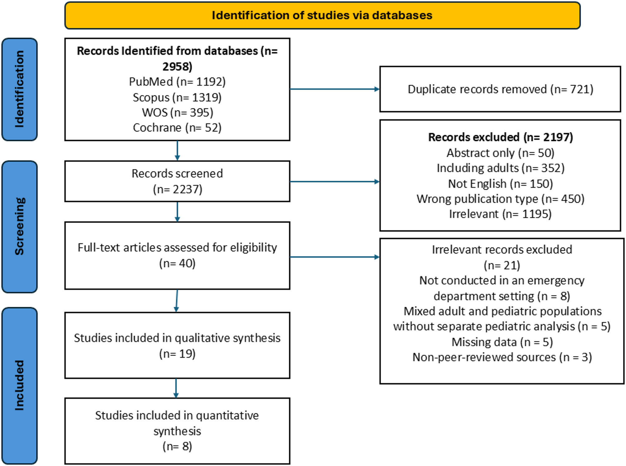 Breaking barriers in pediatric stroke care: a comprehensive systematic review and meta-analysis of emergency department management practices | Italian Journal of Pediatrics