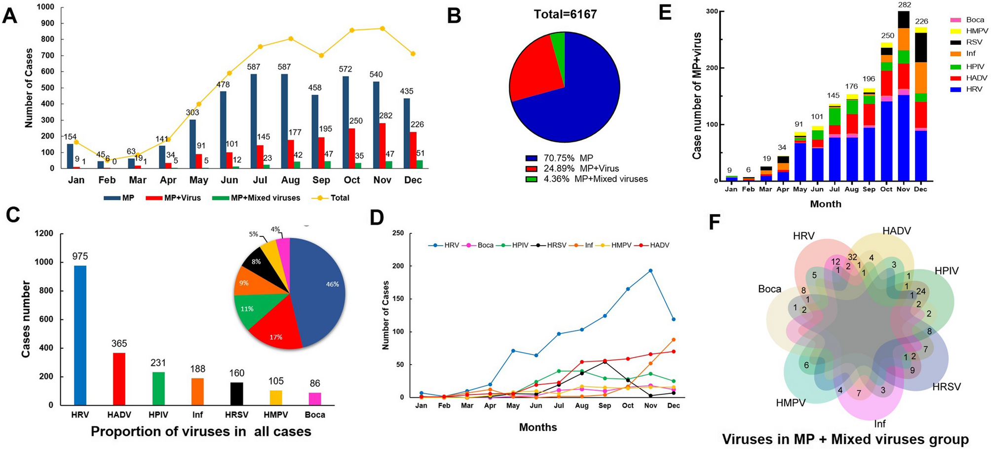 Clinical features of MPP with or without viruses among hospitalized children in 2023, Wenzhou, Zhejiang, China | Italian Journal of Pediatrics