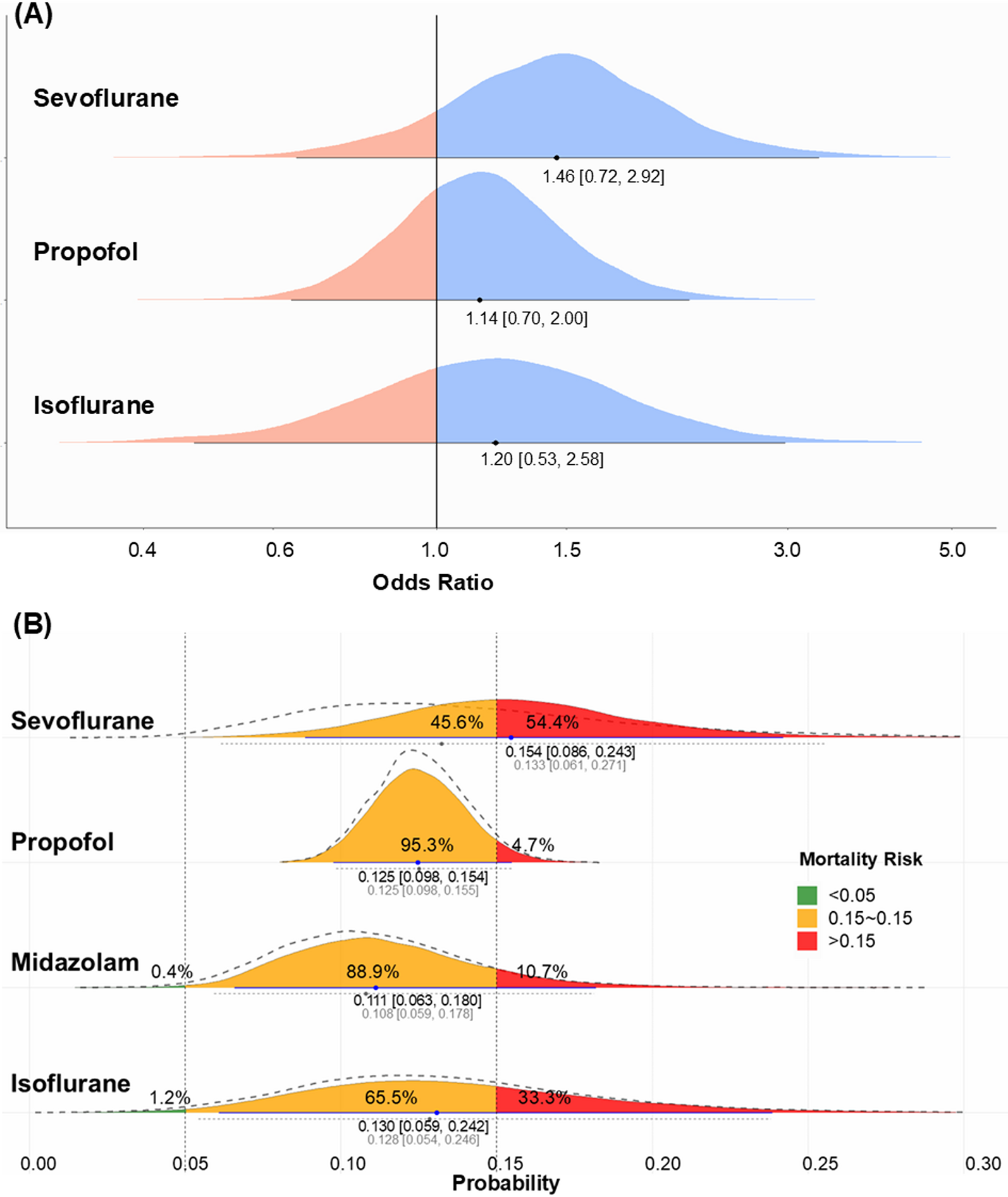 Is volatile sedation truly associated with increased mortality in mechanically ventilated critically ill adults compared to intravenous sedation? Moving beyond pairwise meta-analysis to individual agent assessment via bayesian network meta-analysis | Critical Care