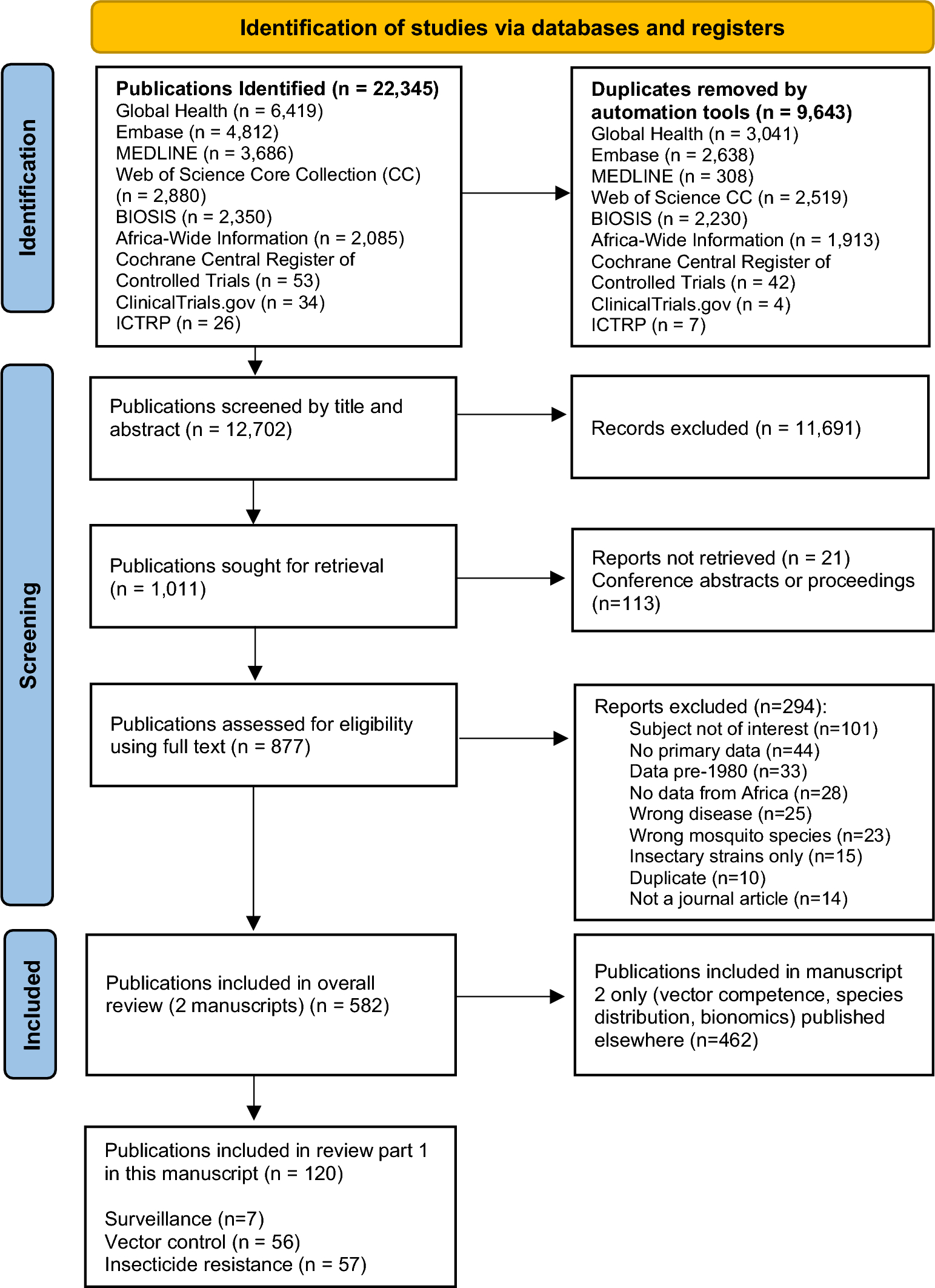Building resilience against the growing threat of arboviruses: a scoping review of Aedes vector surveillance, control strategies and insecticide resistance in Africa | Parasites & Vectors