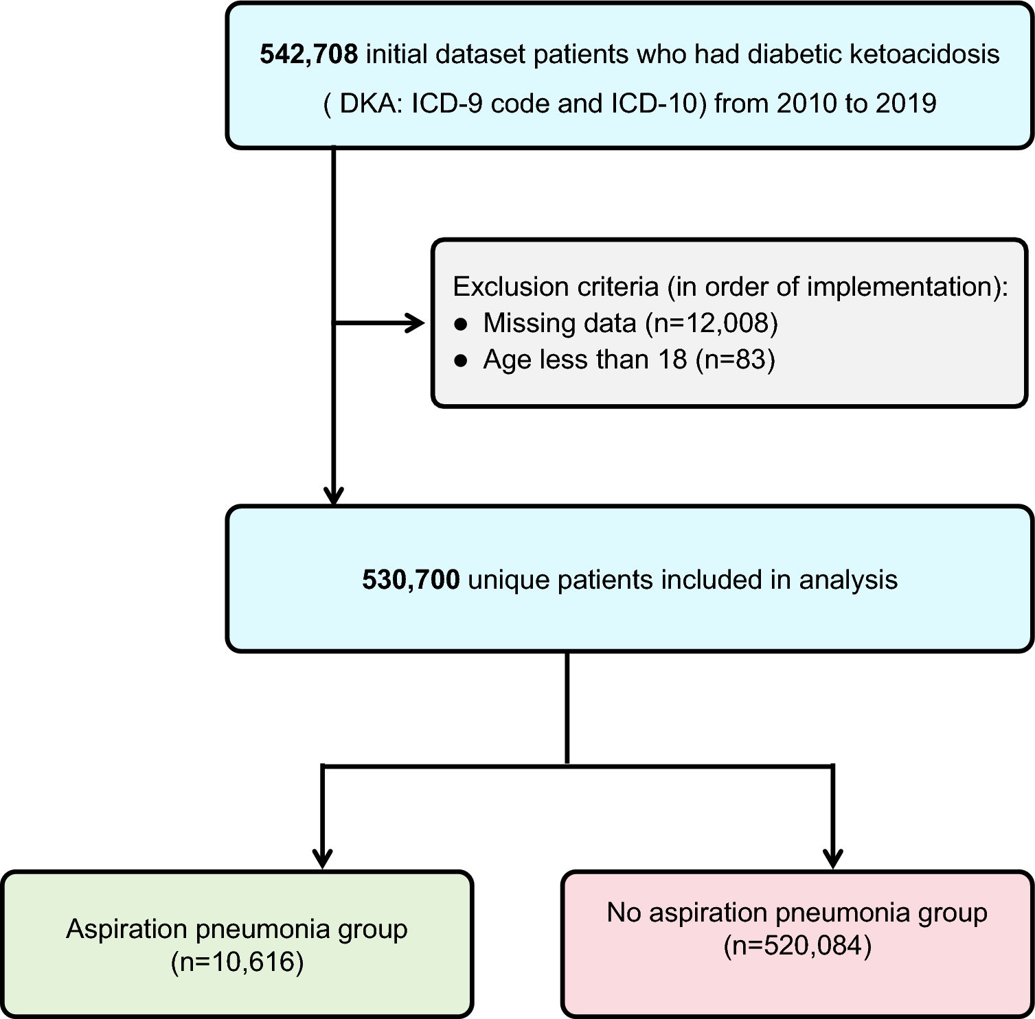 Aspiration pneumonia in diabetic ketoacidosis: a decade-long analysis of occurrence , associated risk factors and clinical outcomes in 530,700 US hospitalizations | Diabetology & Metabolic Syndrome