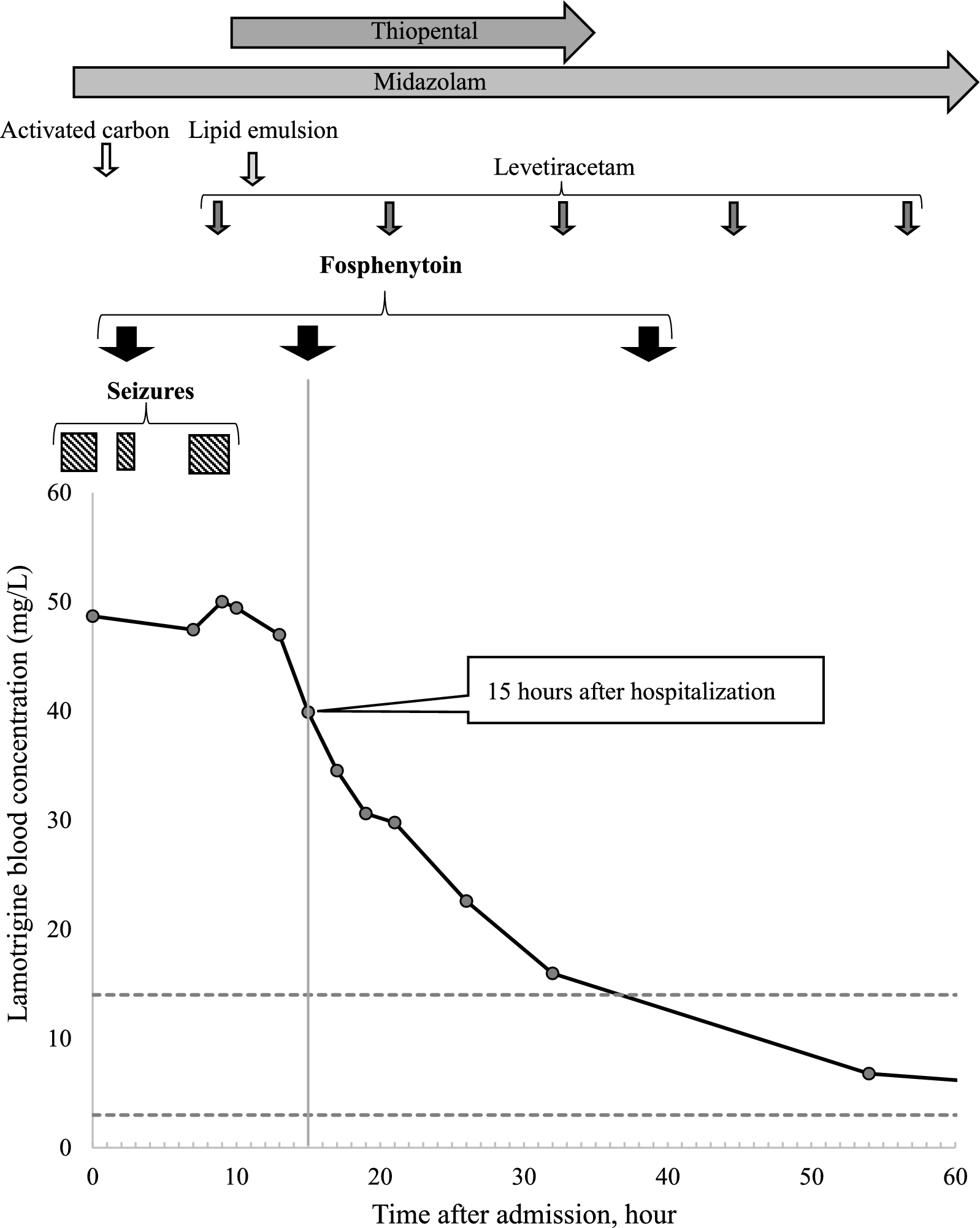 Fosphenytoin may be effective in shortening the half-life of lamotrigine in case of overdose: a case report | Journal of Medical Case Reports