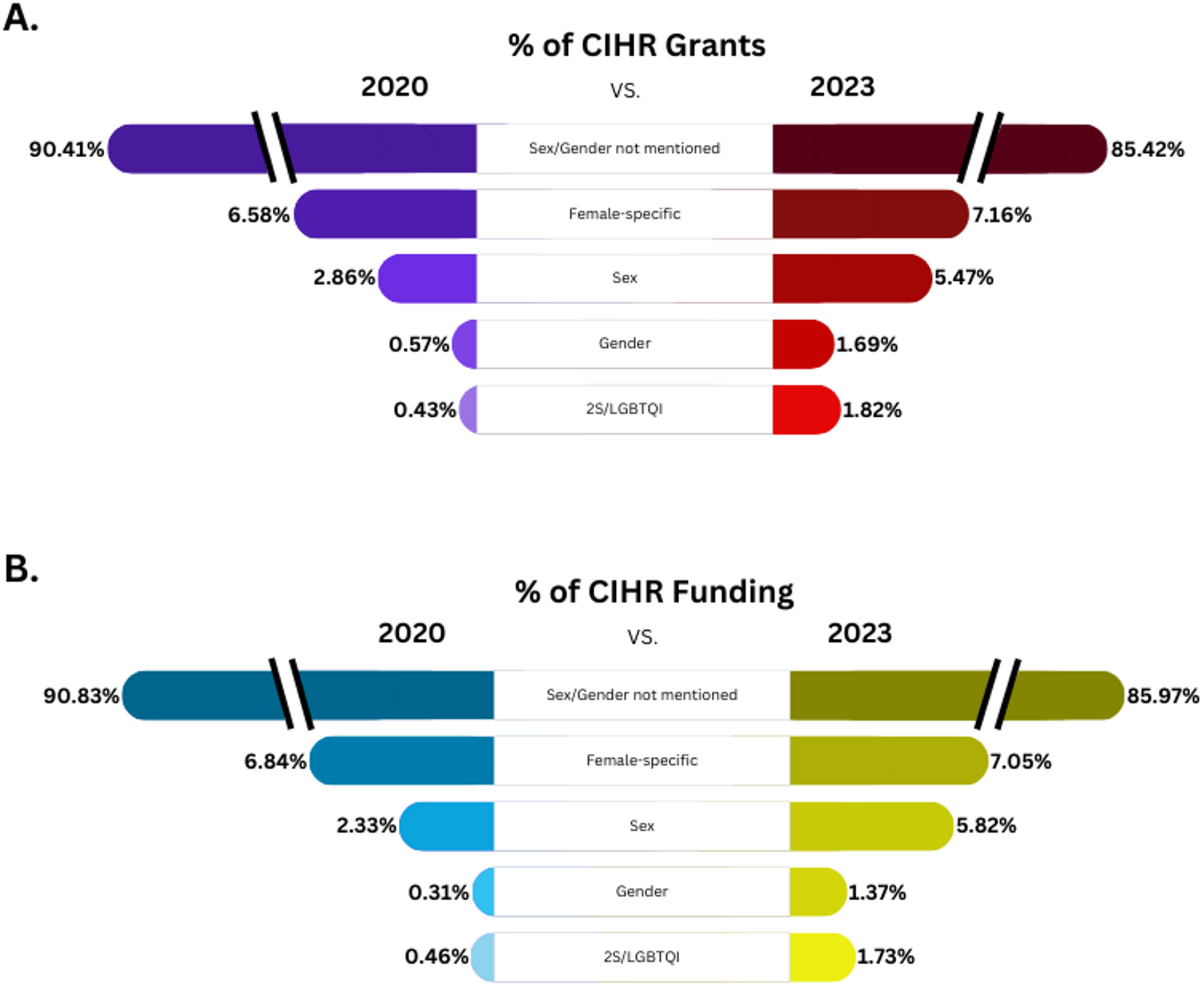 Women’s health research funding in Canada across 15 years suggests low funding levels with a narrow focus | Biology of Sex Differences