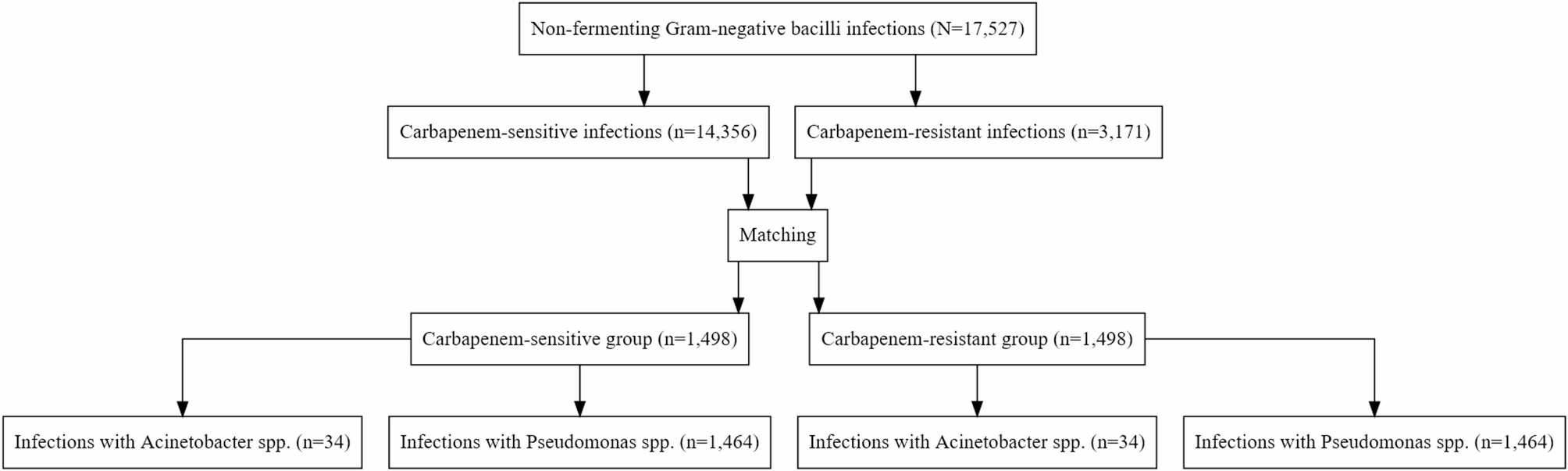 The impact of carbapenem-resistant infections in intensive care units: focus on non-fermenting gram-negative bacilli and survival analysis | Antimicrobial Resistance & Infection Control