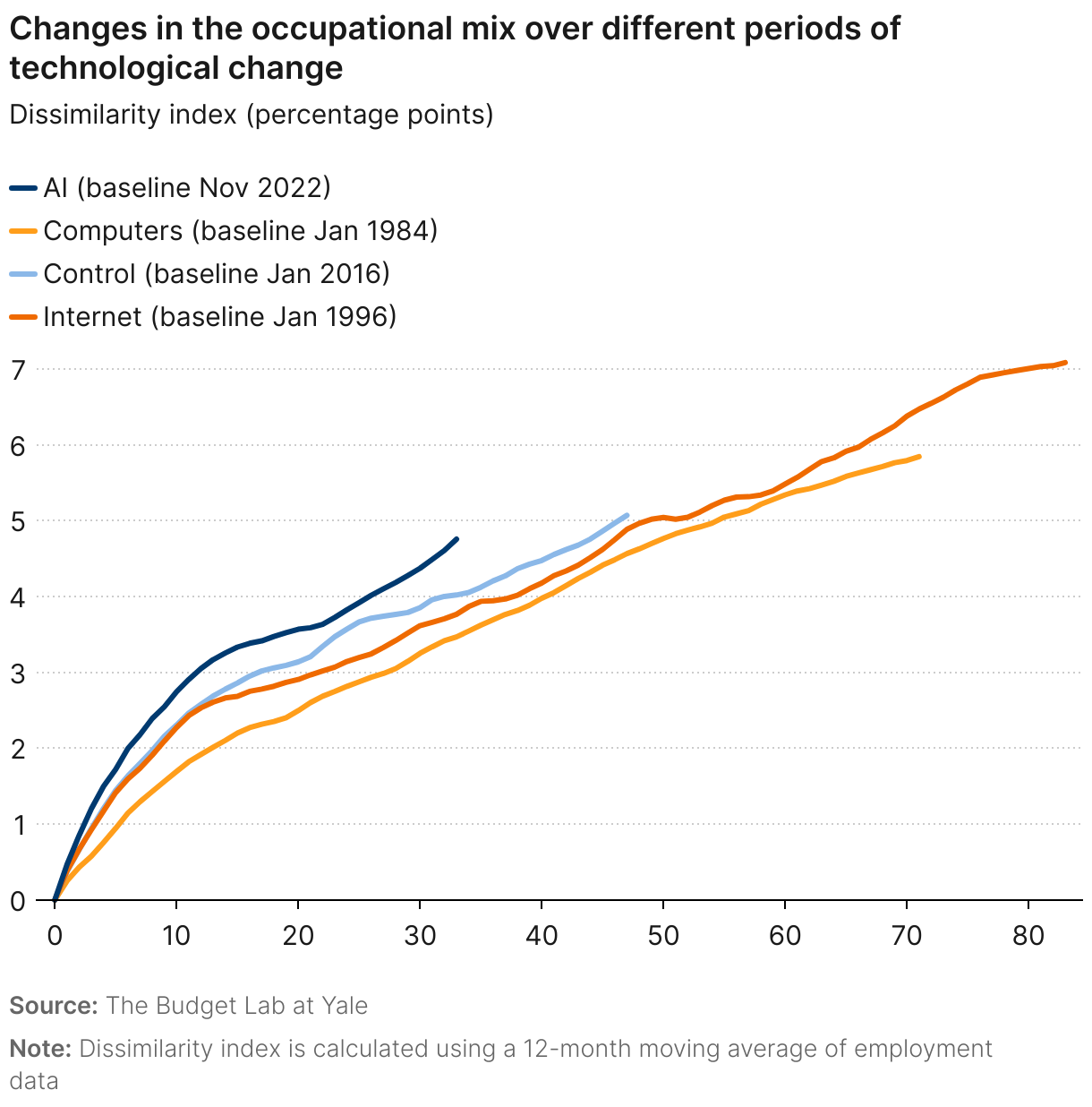 Changes in the occupational mix over different periods of technological change (Line chart)