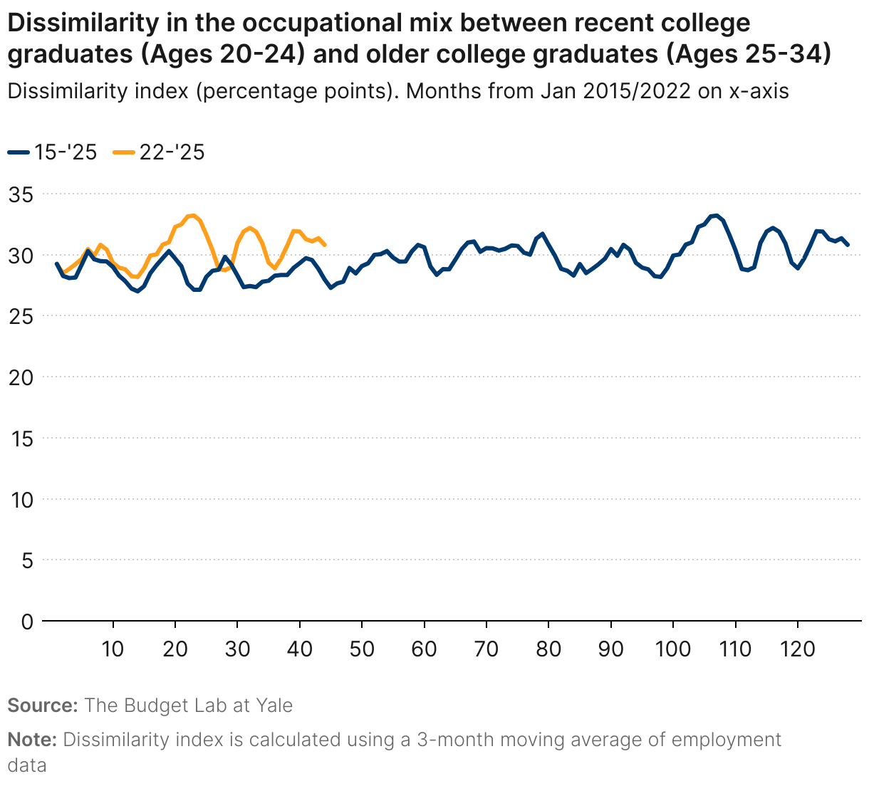 Dissimilarity in the occupational mix between recent college graduates (Ages 20-24) and older college graduates (Ages 25-34) (Line chart)