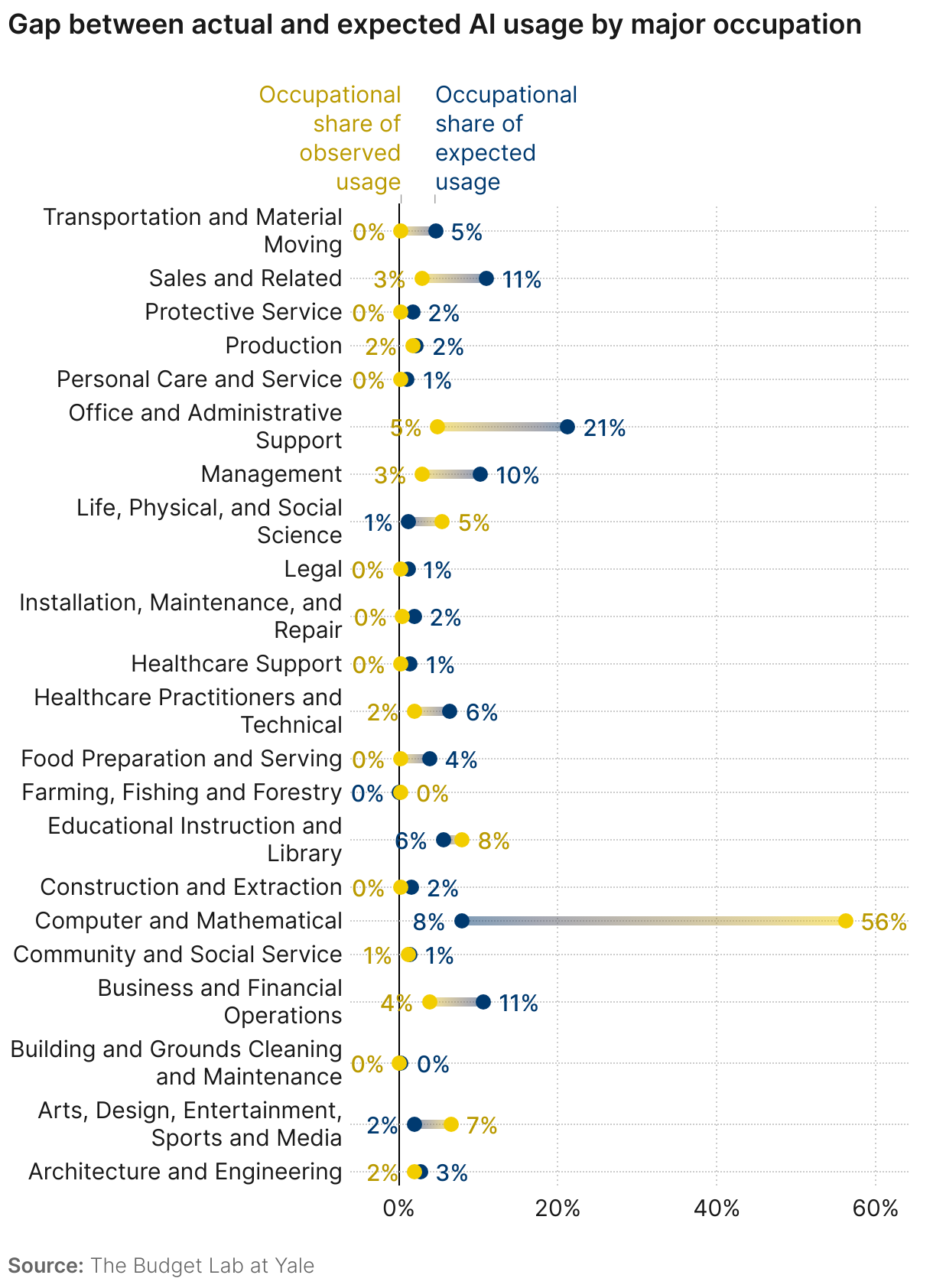 Gap between actual and expected AI usage by major occupation (Range Plot)