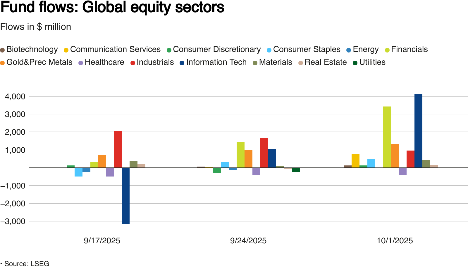 Weekly flows into global equity sector funds in $ million
