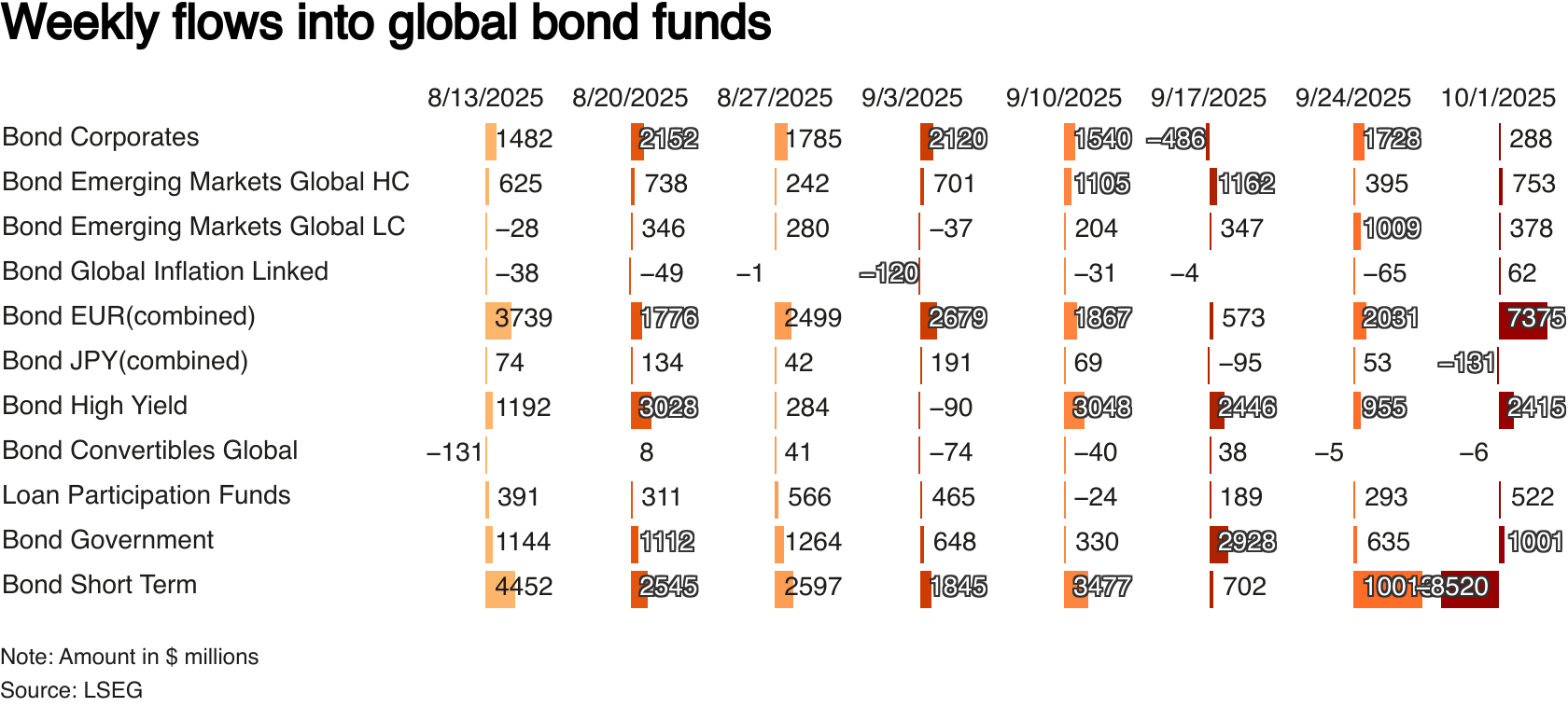 Weekly flows into global bond funds in $ million