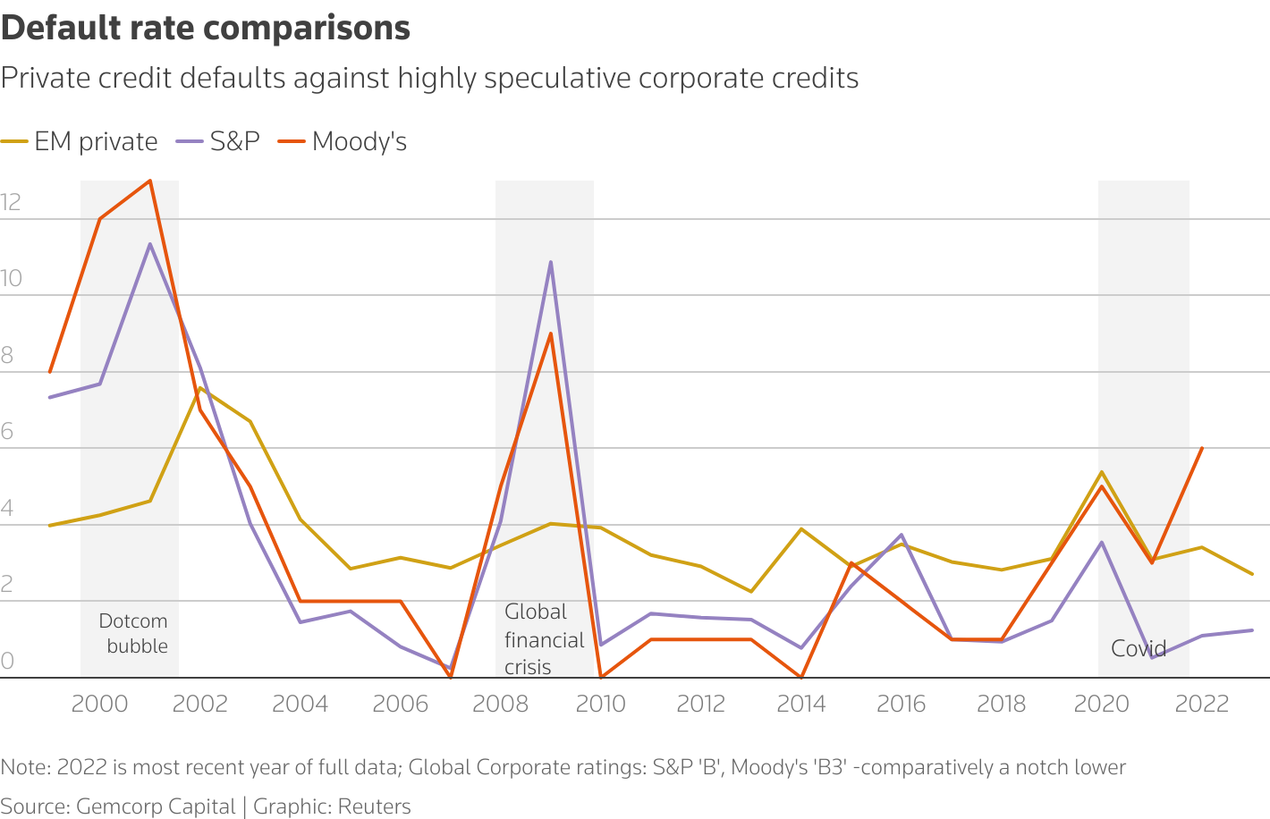 Defaults are less volatile in EM private counterparties than some highly speculative corporate credits