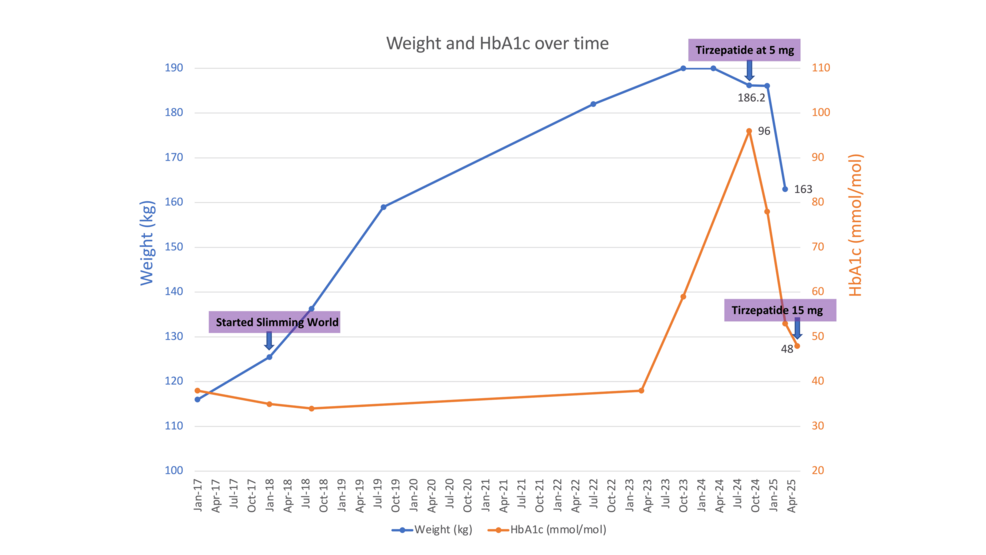 Effect of Tirzepatide in an Adolescent With Early-Onset Obesity, Hyperphagia, and Type 2 Diabetes