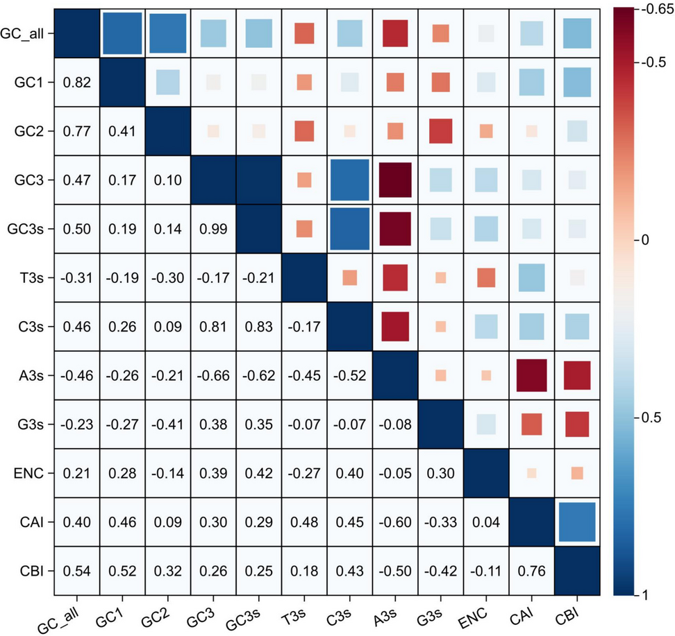 Comparative analysis of codon usage bias and phylogenetic relationships in chloroplast genomes across 49 Dendrobium species | BMC Plant Biology