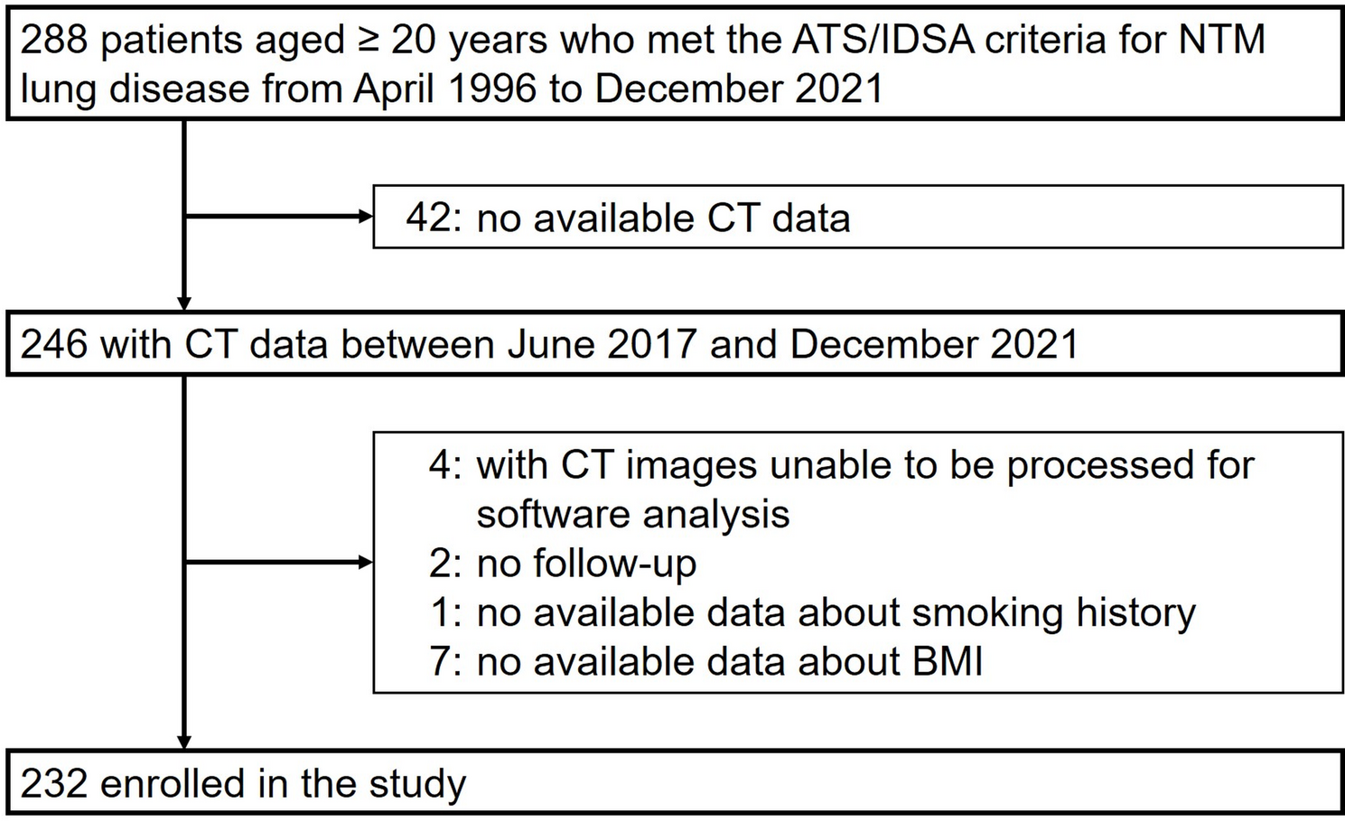 Association of lung field area with mortality in Mycobacterium avium complex lung disease: a longitudinal cohort study | BMC Infectious Diseases