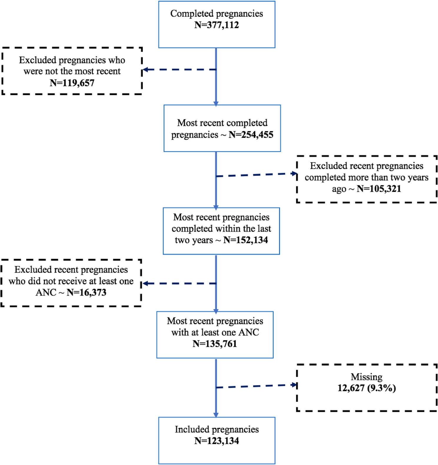 Variations in initiation of first antenatal care among women of reproductive age in sub-Saharan Africa: an event history analysis approach | Reproductive Health