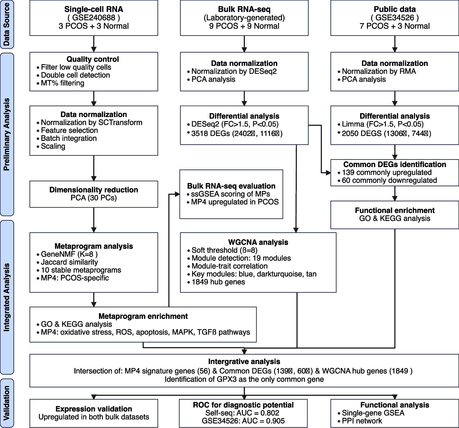 Integrative metaprogram analysis reveals transcriptional dysregulation of oxidative stress response in granulosa cells from polycystic ovary syndrome | Journal of Ovarian Research