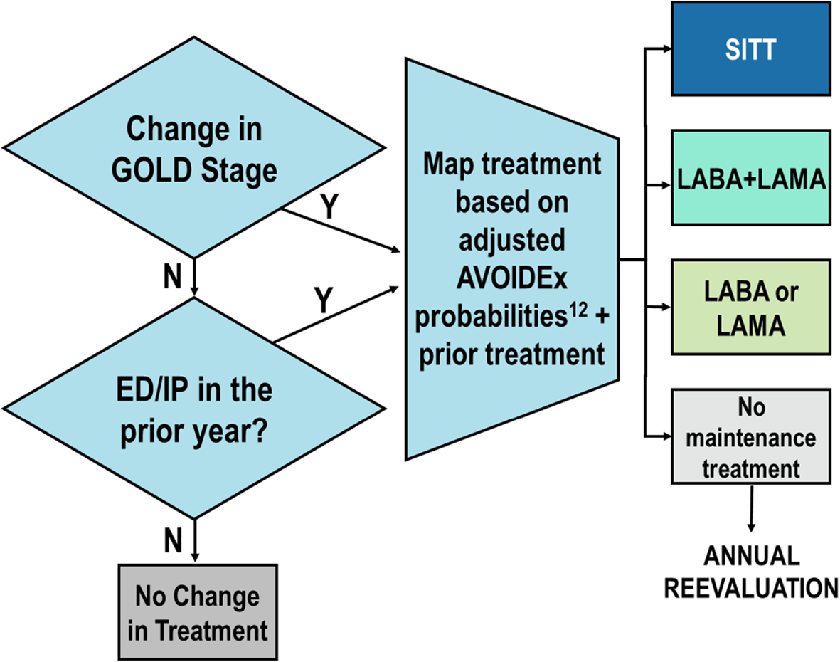 Modeled reductions in COPD exacerbation rates, mortality, and related medical costs due to increased SITT adoption: PROMETHEUS Italy | Respiratory Research